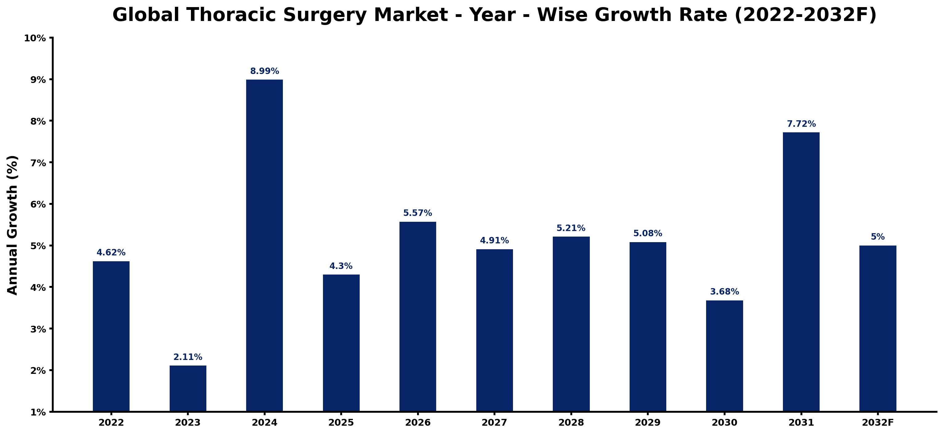 Global Thoracic Surgery Market Year-wise Growth Rate and Key Drivers