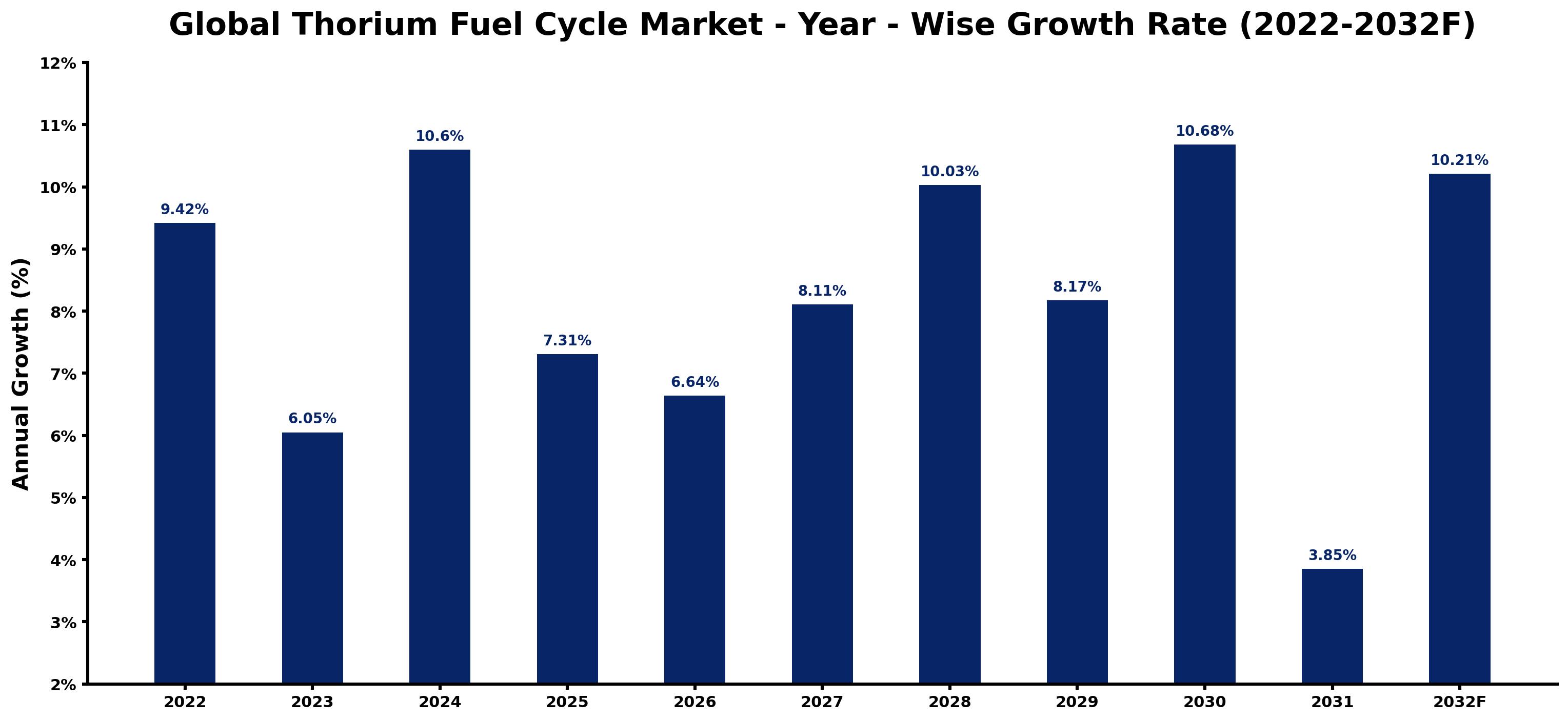 Global Thorium Fuel Cycle Market Year-wise Growth Rate and Key Drivers