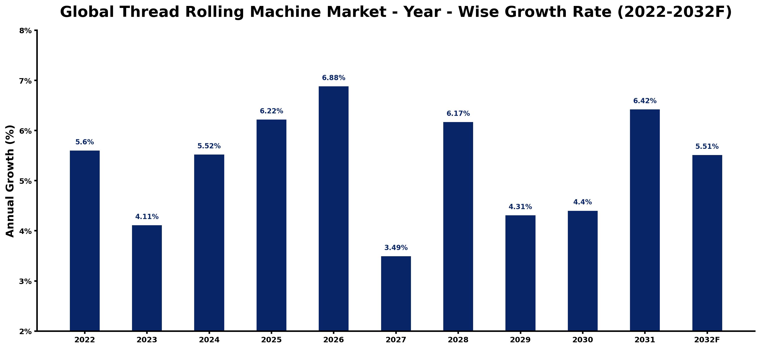 Global Thread Rolling Machine Market Year-wise Growth Rate and Key Drivers