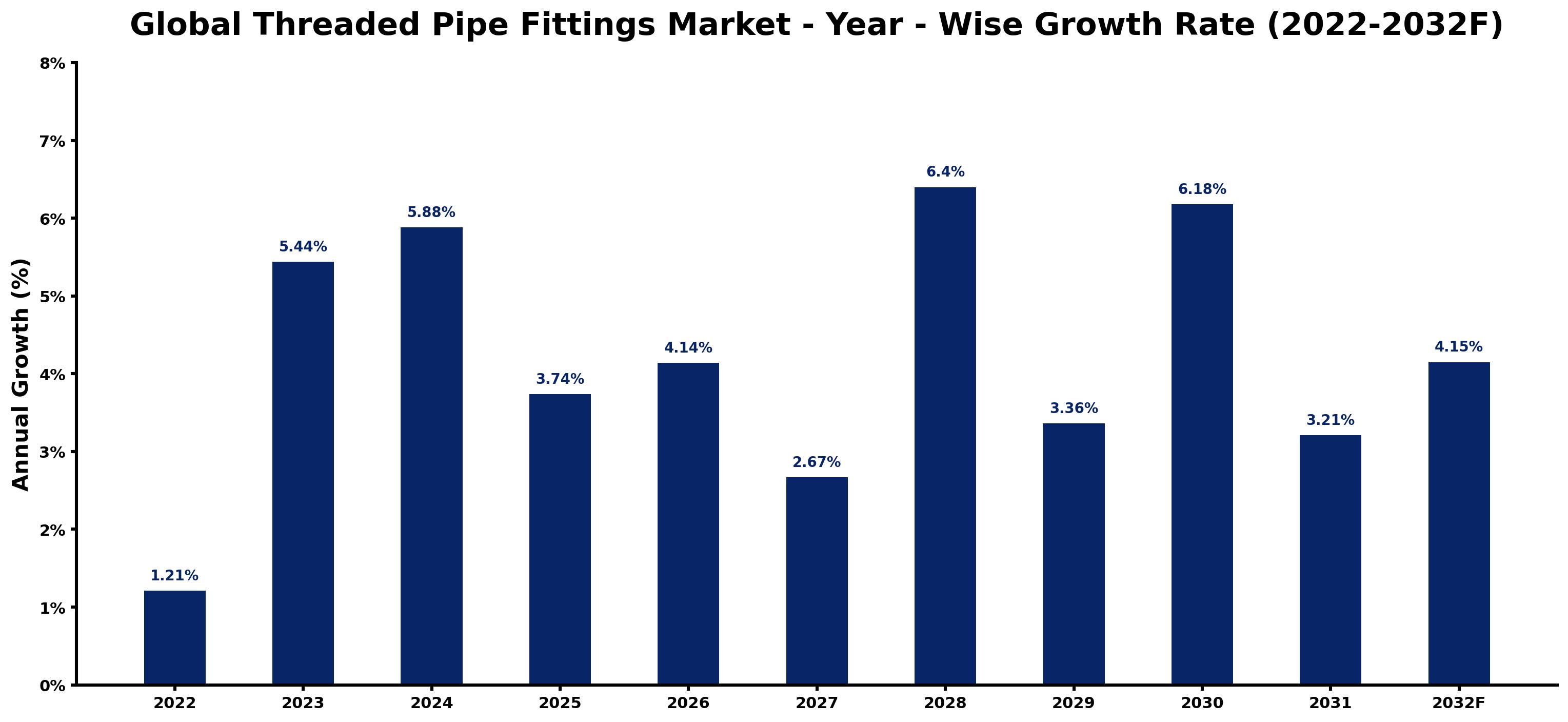 Global Threaded Pipe Fittings Market Year-wise Growth Rate and Key Drivers