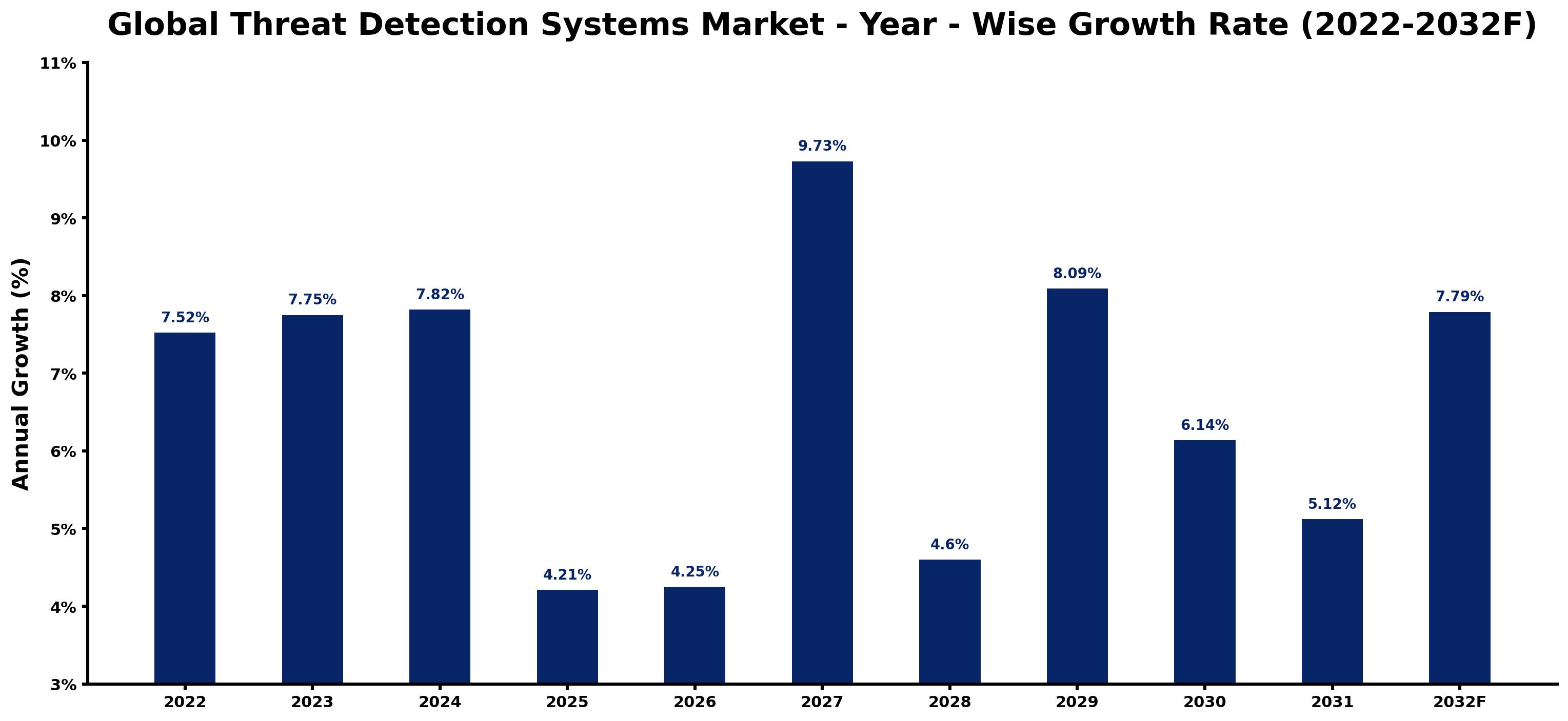 Global Threat Detection Systems Market Year-wise Growth Rate and Key Drivers
