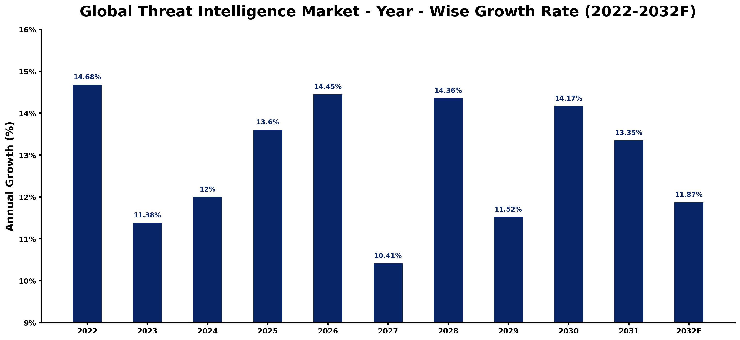 Global Threat Intelligence Market Year-wise Growth Rate and Key Drivers