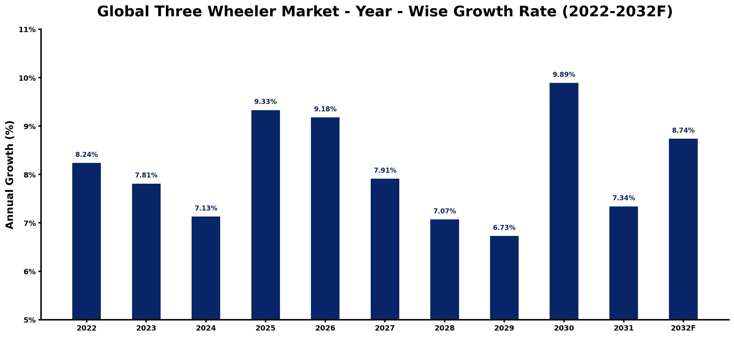 Global Three Wheeler Market Year-wise Growth Rate and Key Drivers