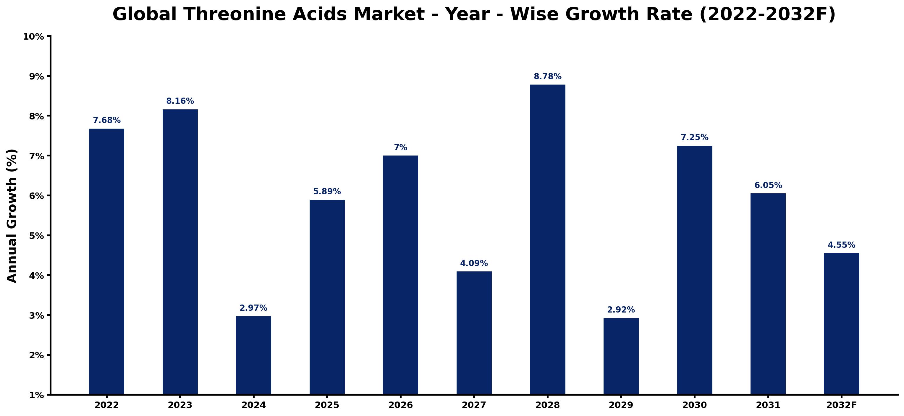 Global Threonine Acids Market Year-wise Growth Rate and Key Drivers