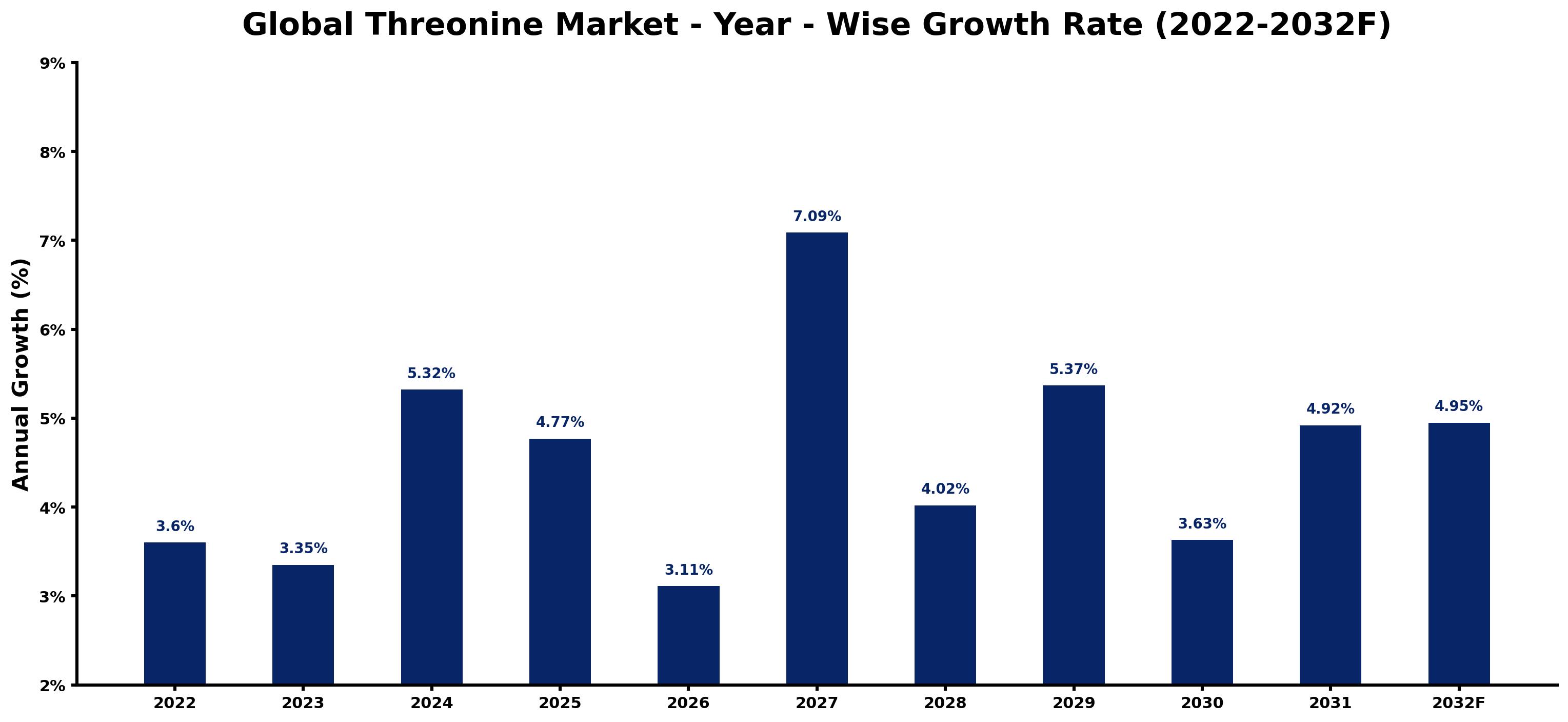 Global Threonine Market Year-wise Growth Rate and Key Drivers