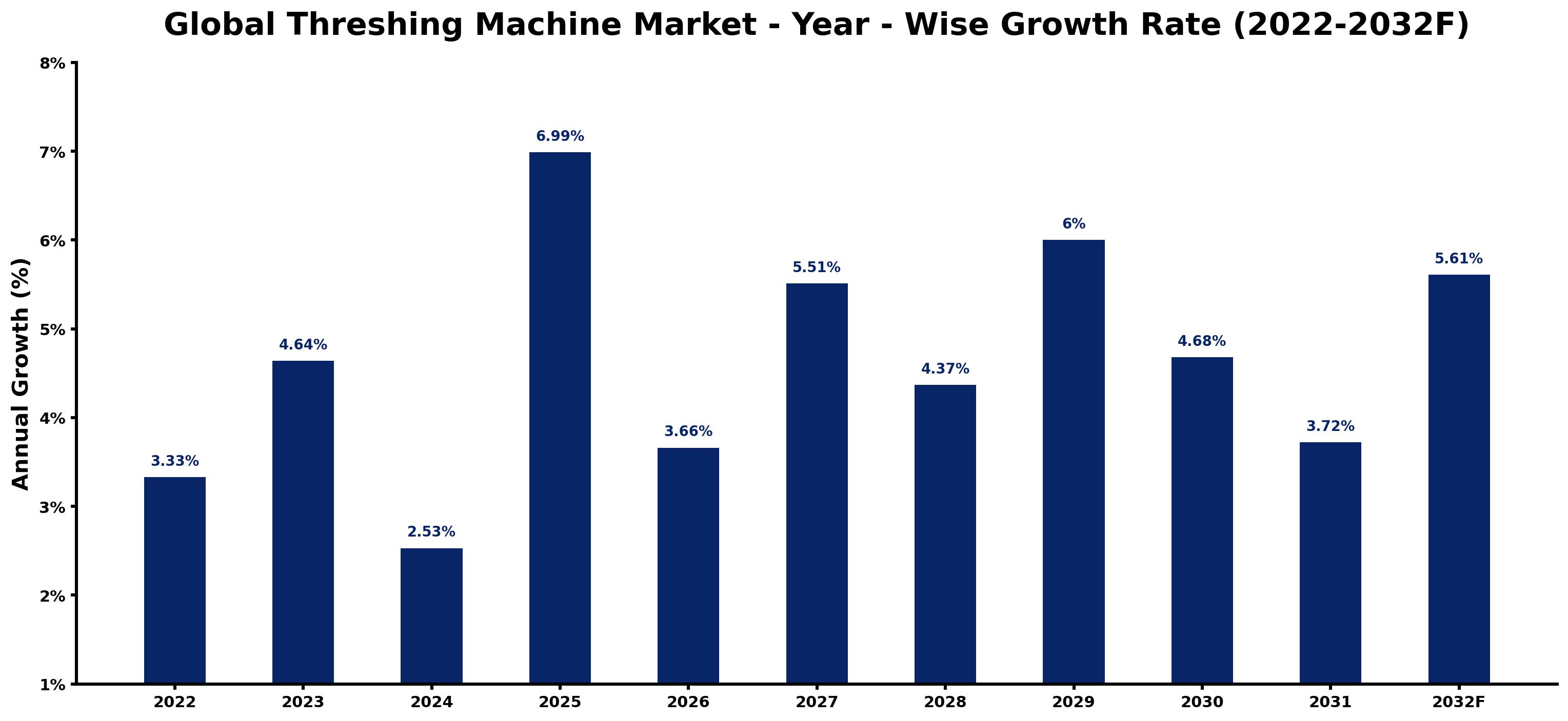 Global Threshing Machine Market Year-wise Growth Rate and Key Drivers