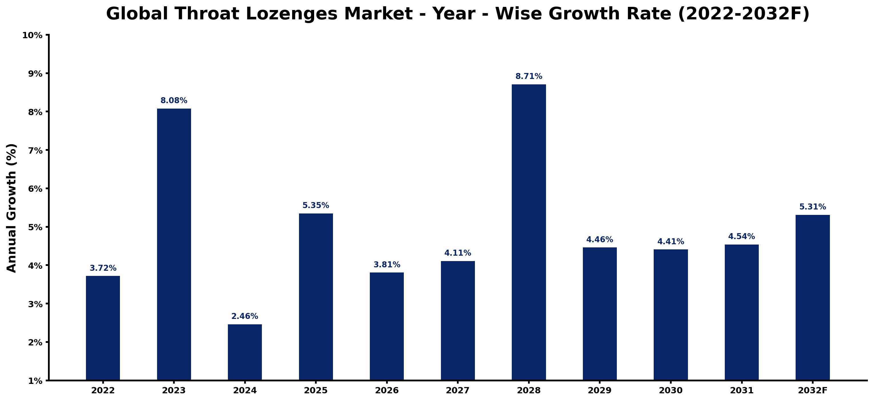 Global Throat Lozenges Market Year-wise Growth Rate and Key Drivers