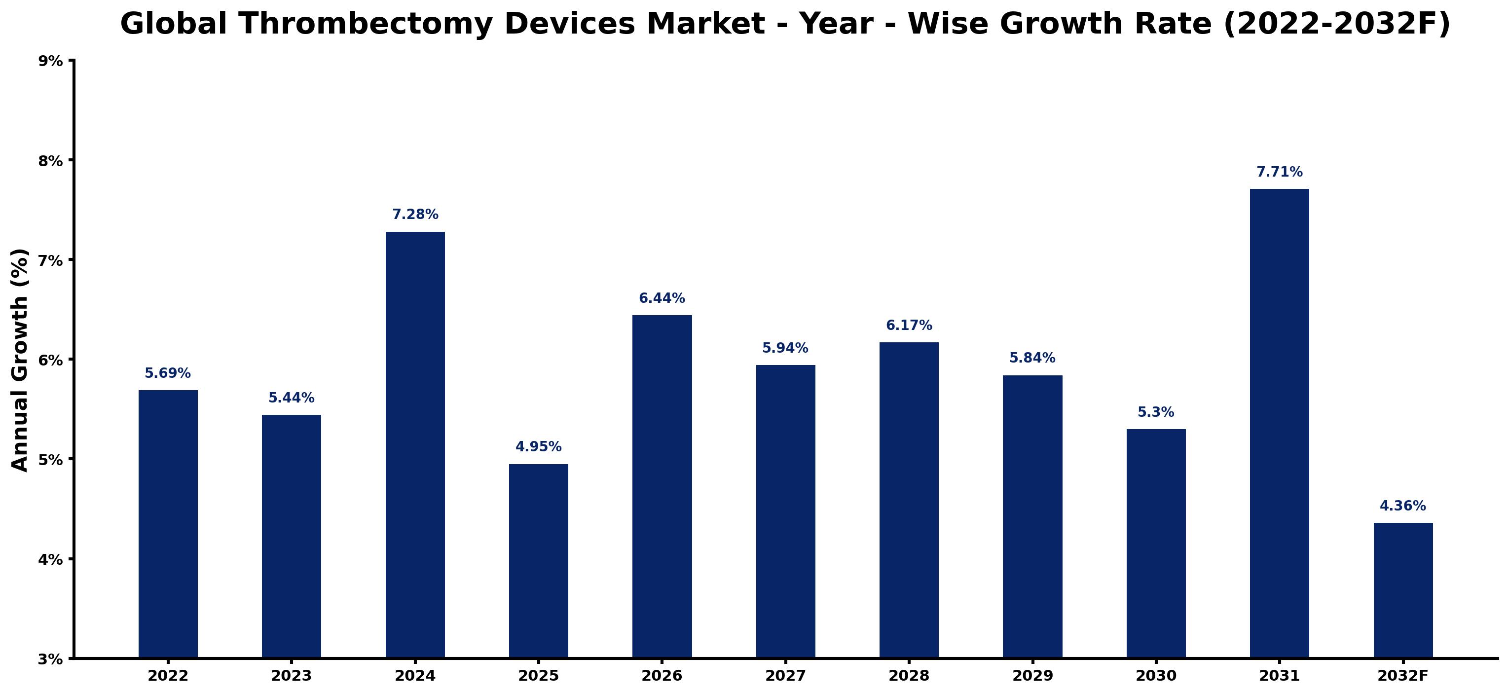 Global Thrombectomy Devices Market Year-wise Growth Rate and Key Drivers