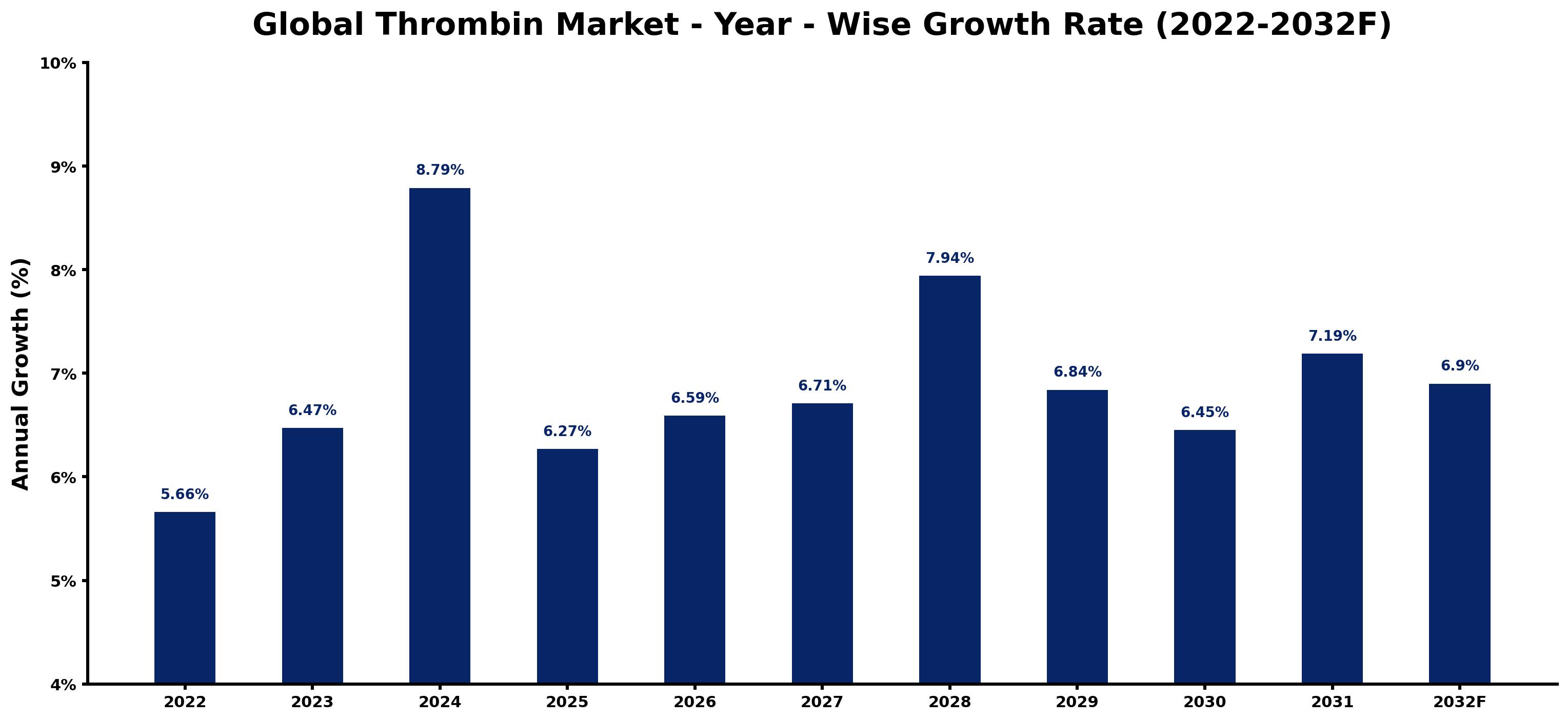 Global Thrombin Market Year-wise Growth Rate and Key Drivers