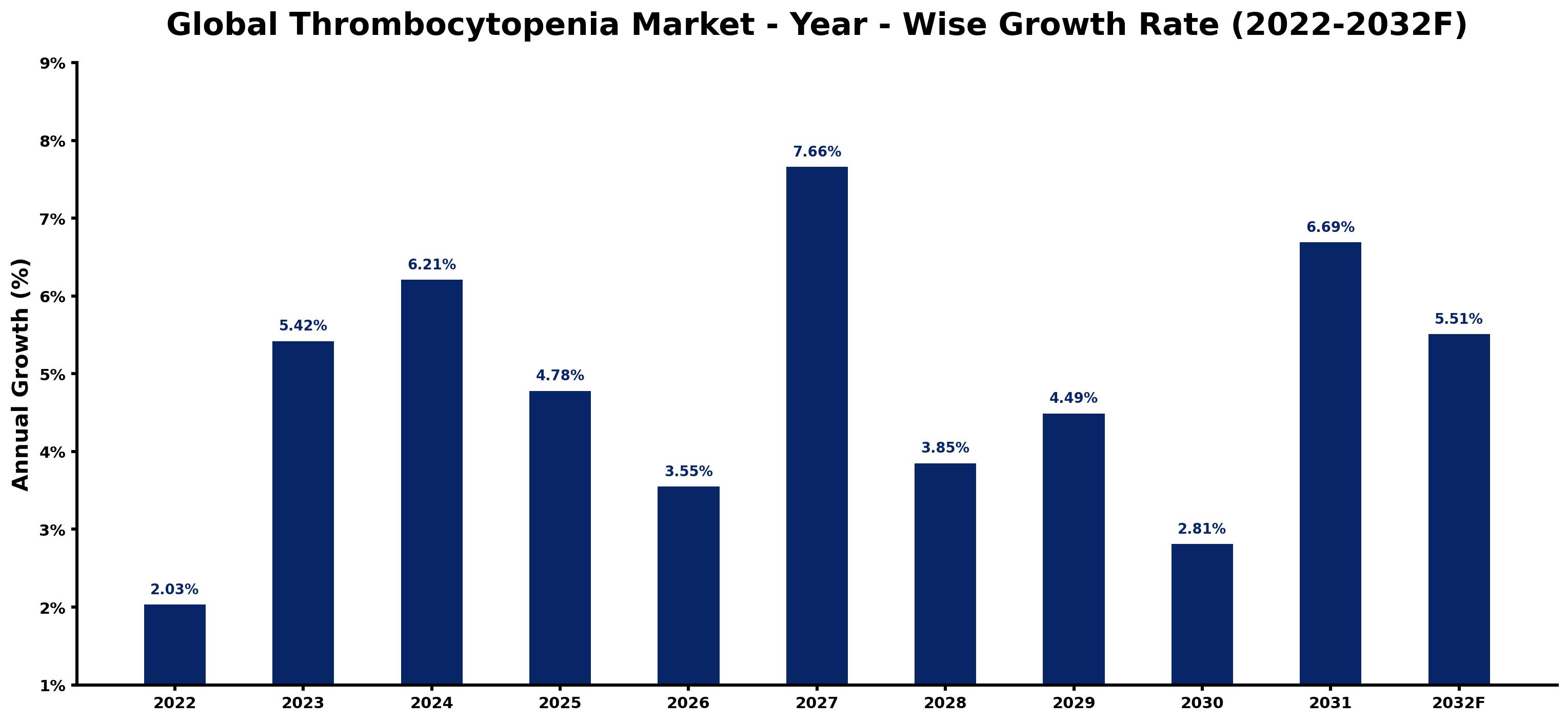 Global Thrombocytopenia Market Year-wise Growth Rate and Key Drivers