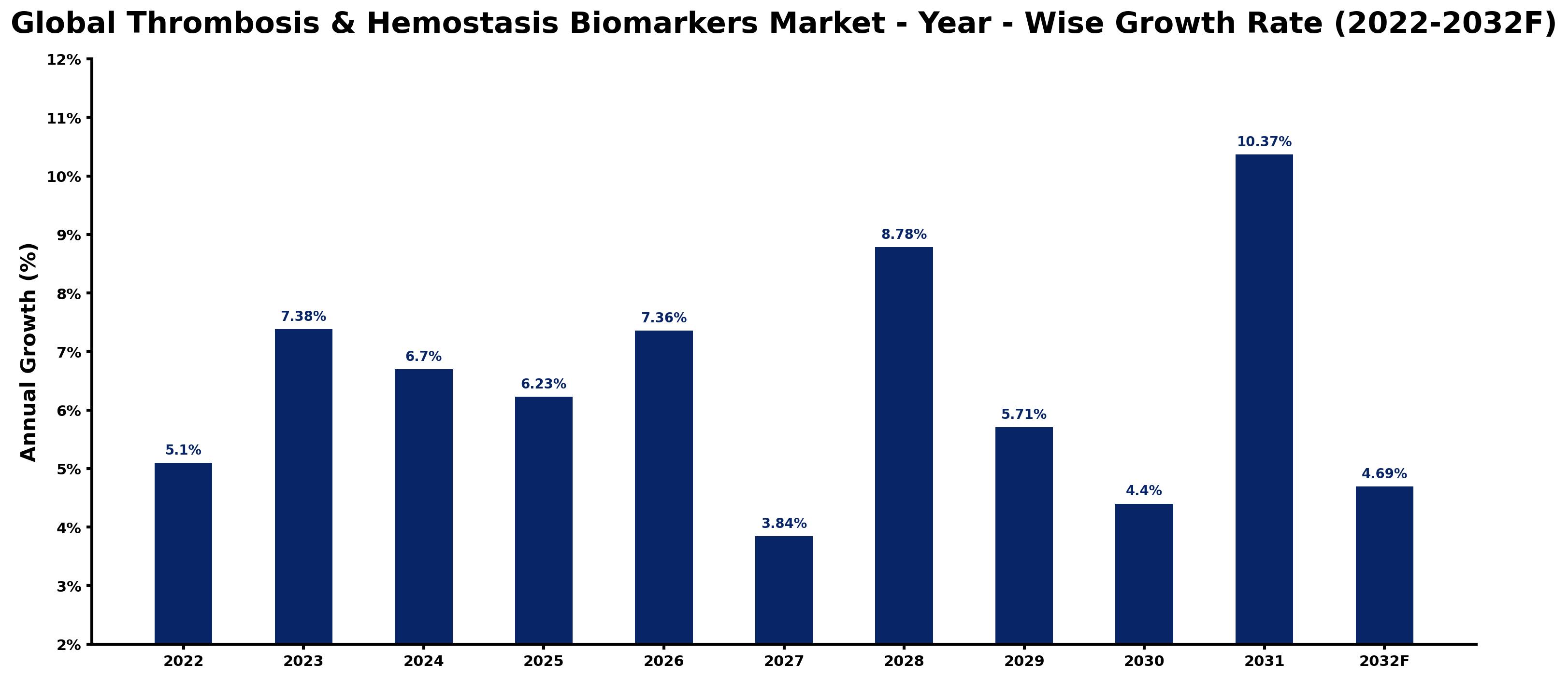 Global Thrombosis & Hemostasis Biomarkers Market Year-wise Growth Rate and Key Drivers