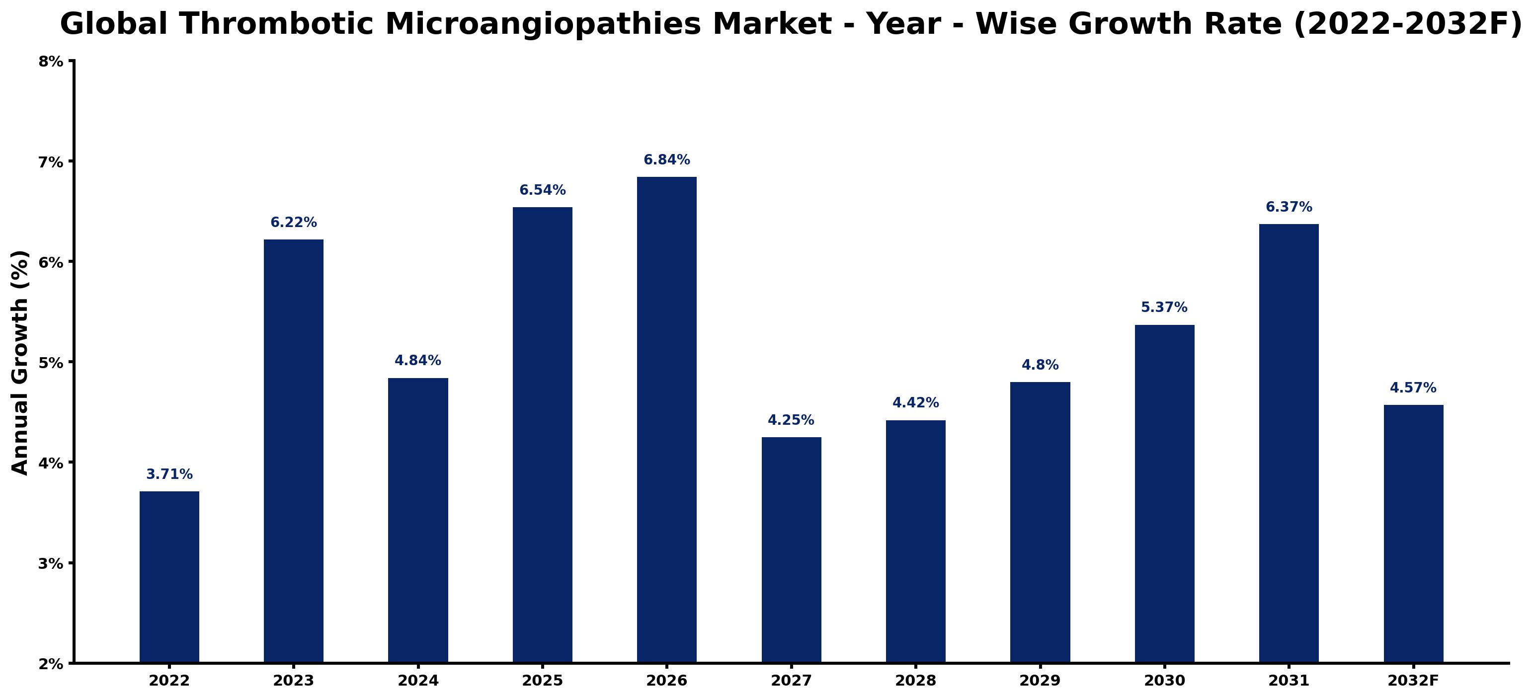 Global Thrombotic Microangiopathies Market Year-wise Growth Rate and Key Drivers