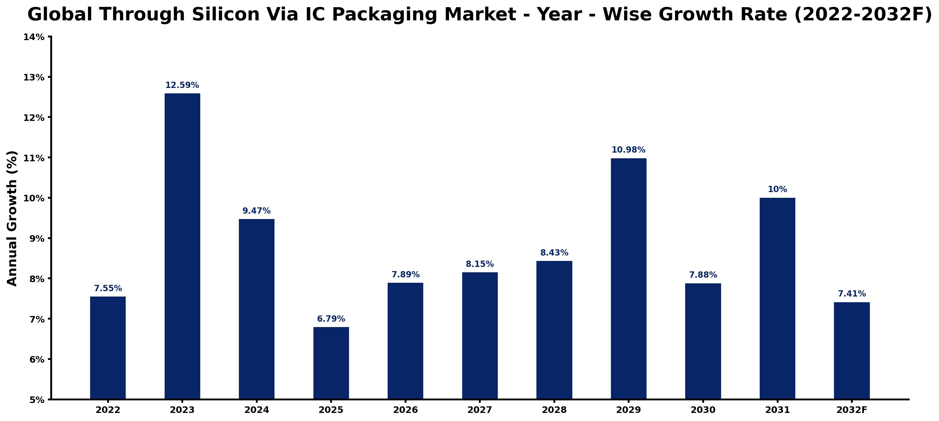 Global Through Silicon Via IC Packaging Market Year-wise Growth Rate and Key Drivers