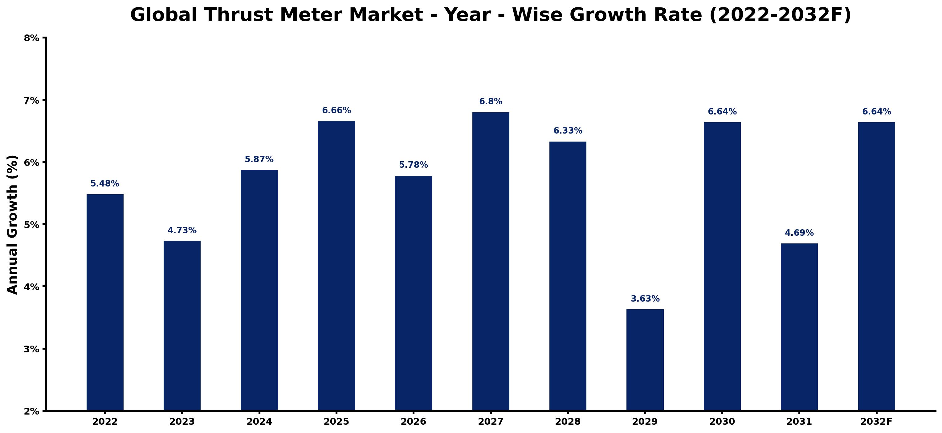 Global Thrust Meter Market Year-wise Growth Rate and Key Drivers