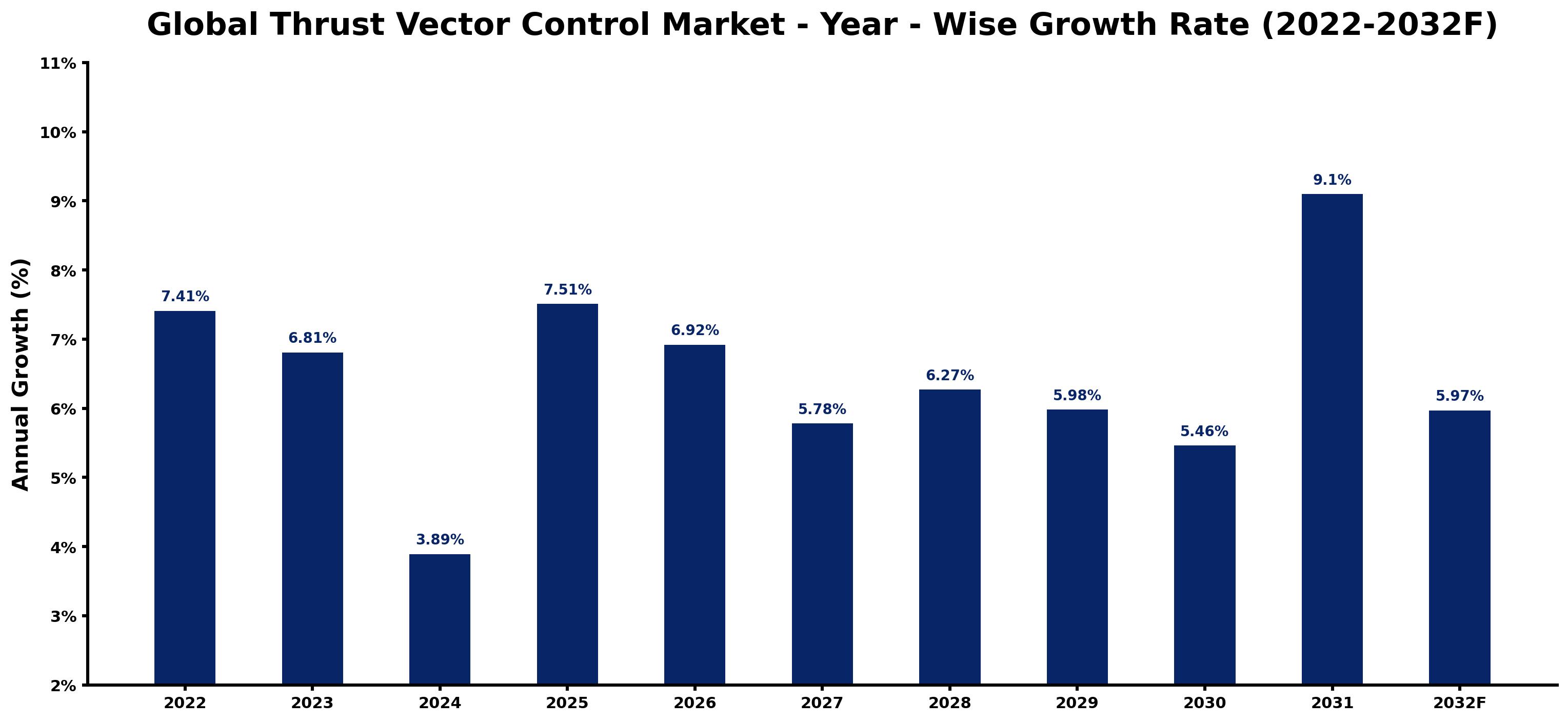 Global Thrust Vector Control Market Year-wise Growth Rate and Key Drivers