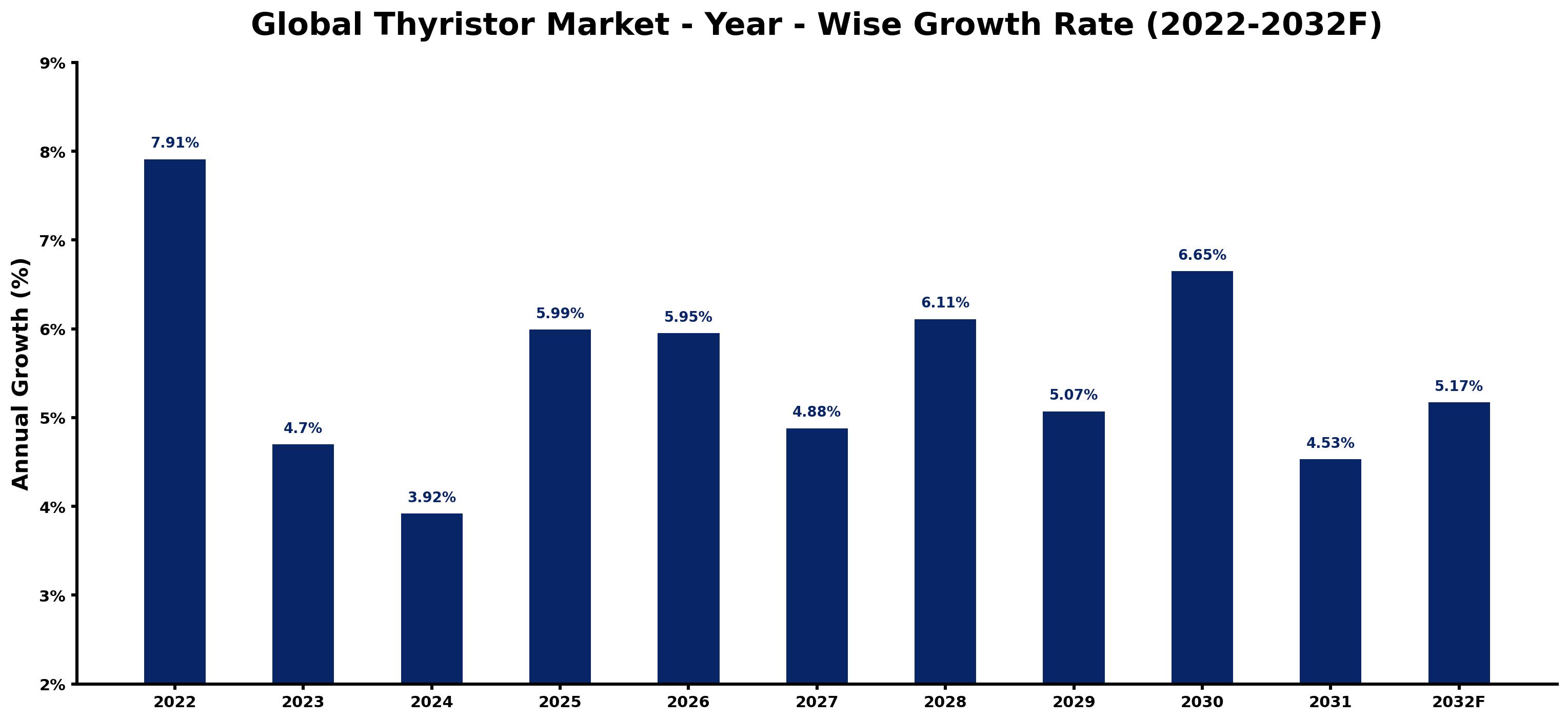 Global Thyristor Market Year-wise Growth Rate and Key Drivers