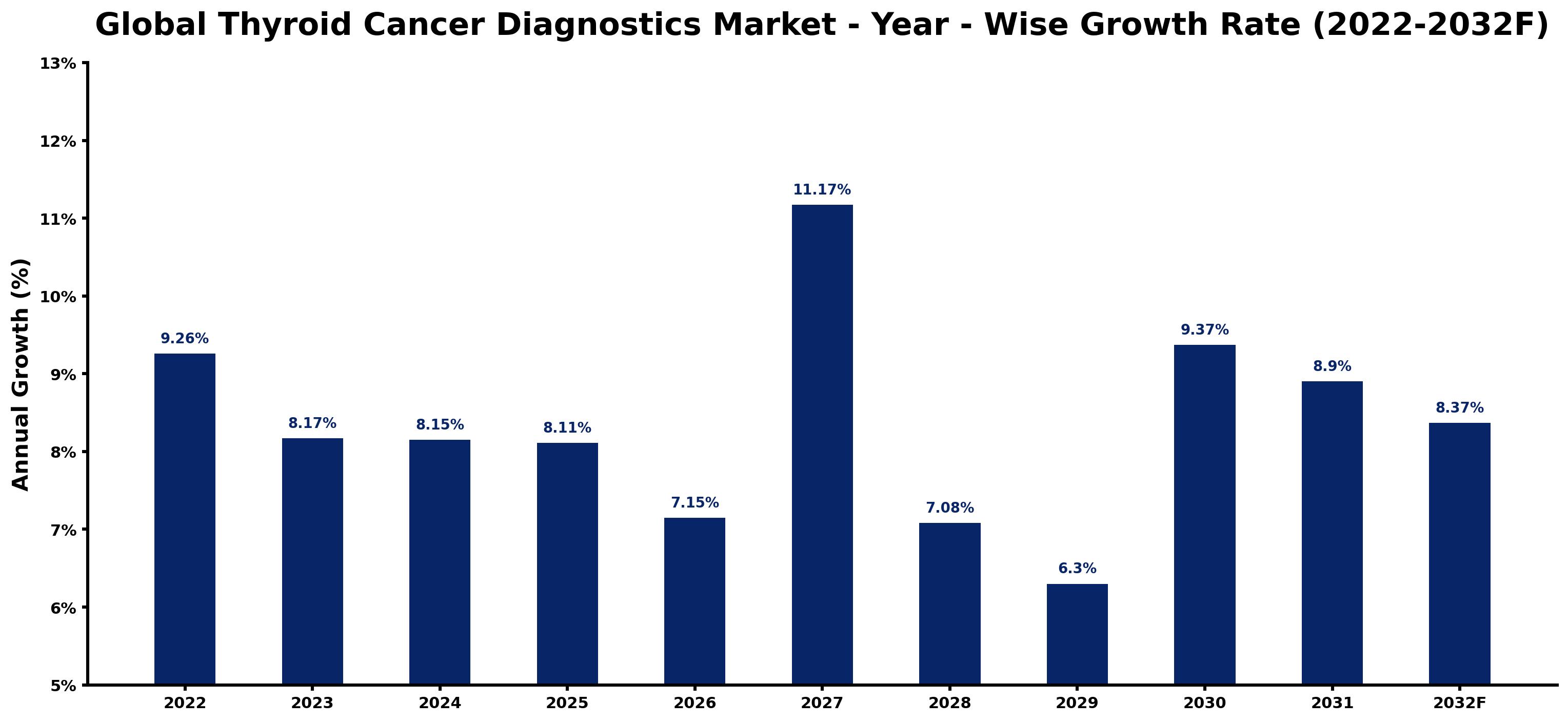 Global Thyroid Cancer Diagnostics Market Year-wise Growth Rate and Key Drivers