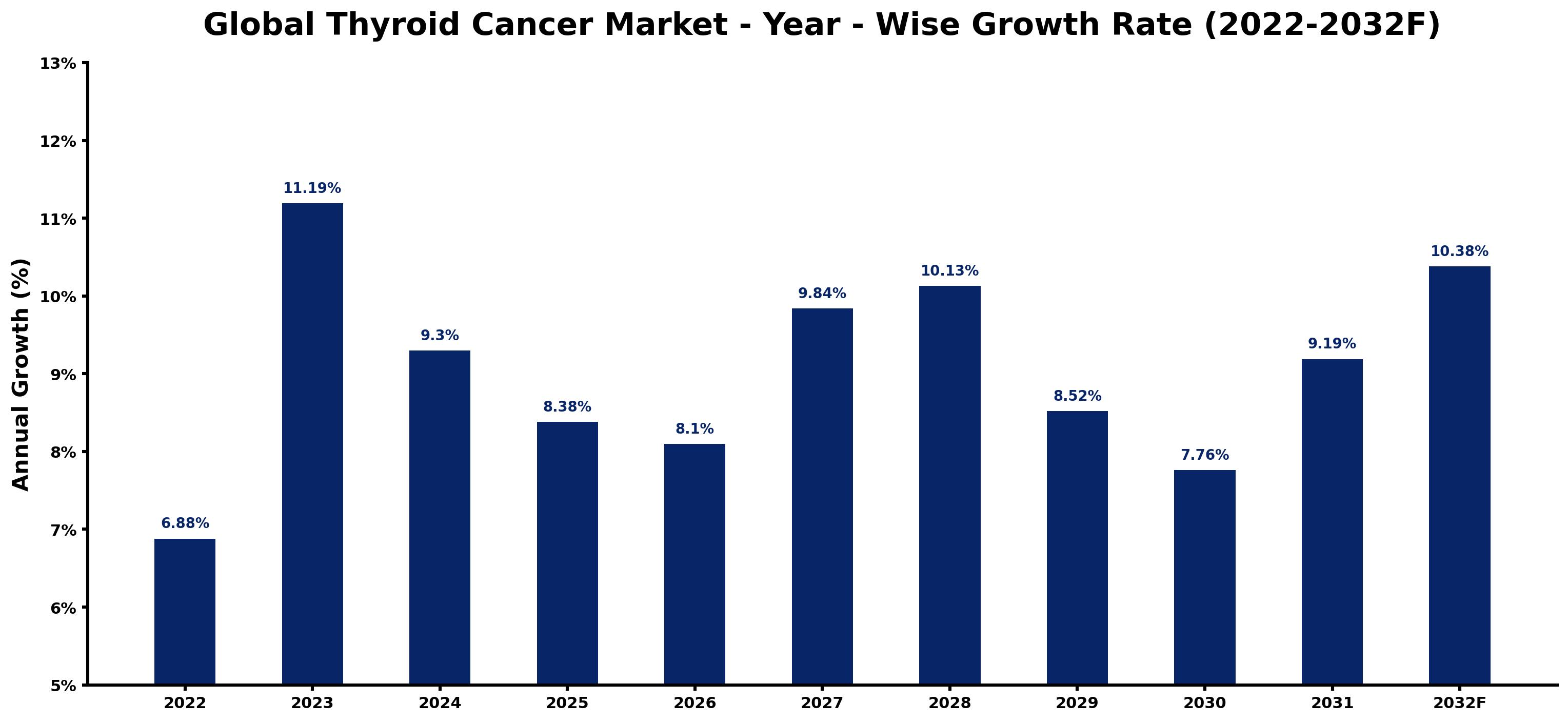 Global Thyroid Cancer Market Year-wise Growth Rate and Key Drivers