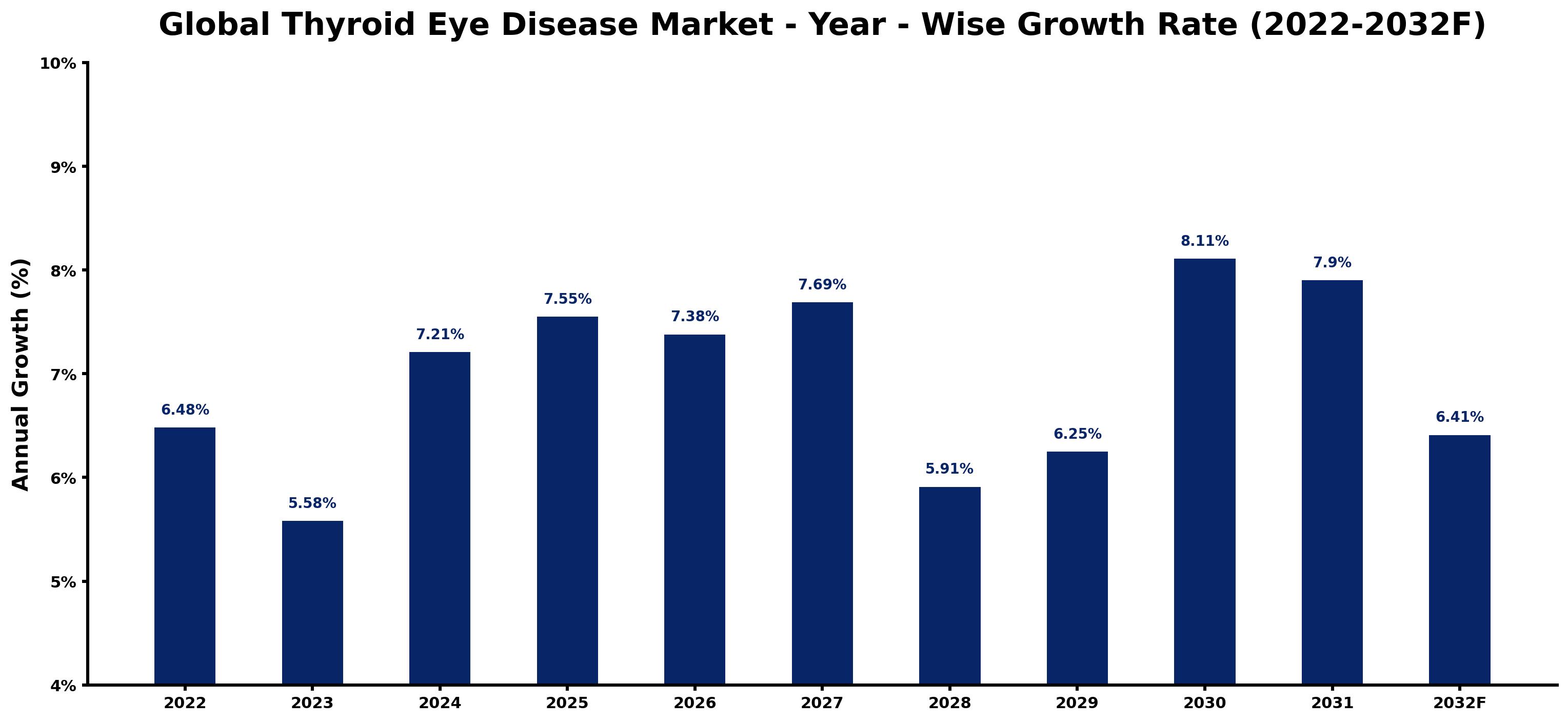 Global Thyroid Eye Disease Market Year-wise Growth Rate and Key Drivers
