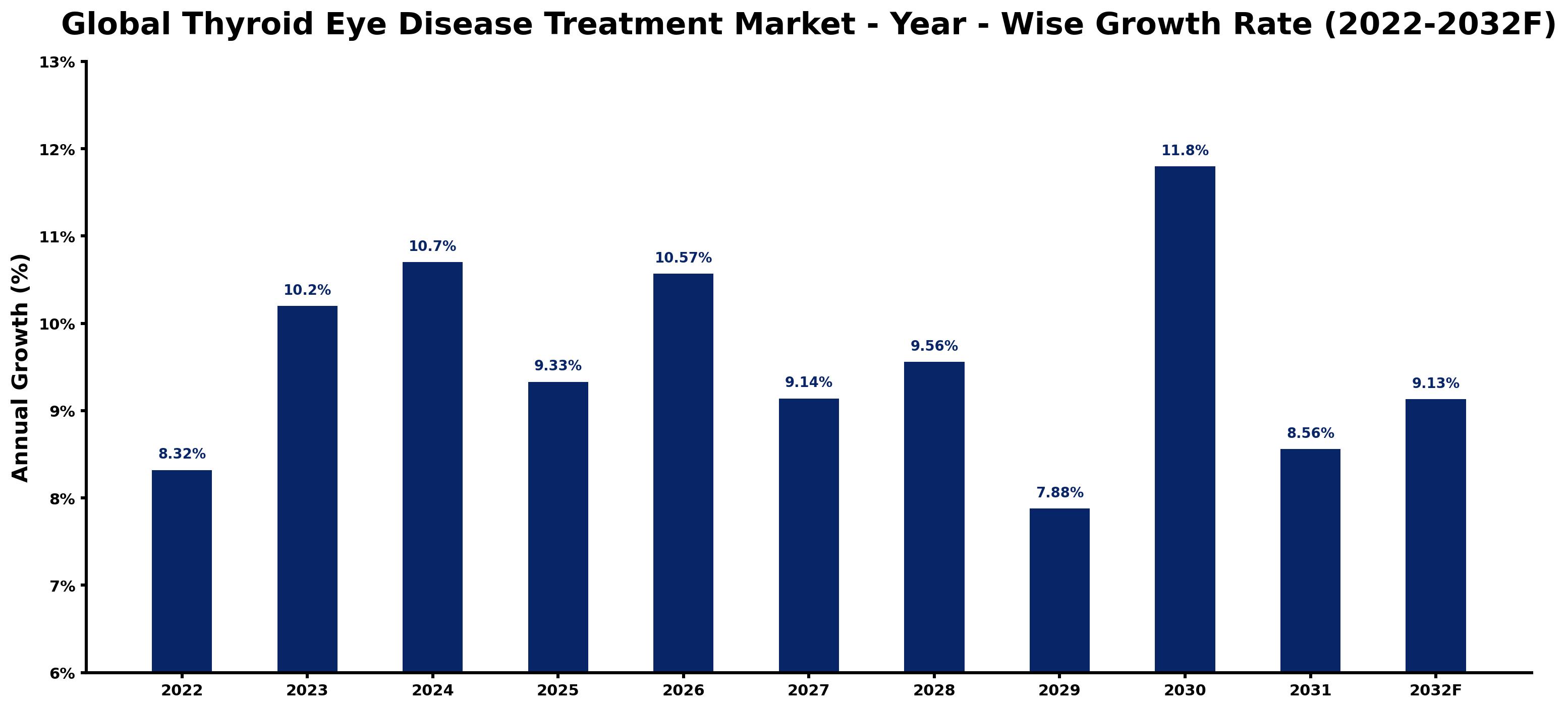 Global Thyroid Eye Disease Treatment Market Year-wise Growth Rate and Key Drivers