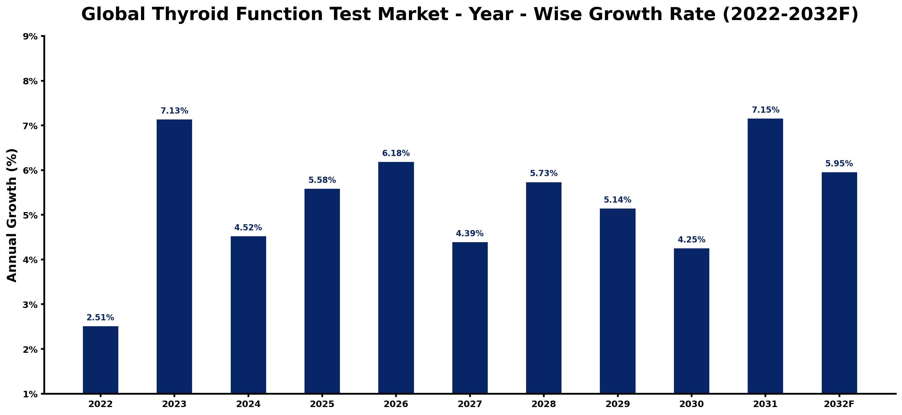 Global Thyroid Function Test Market Year-wise Growth Rate and Key Drivers