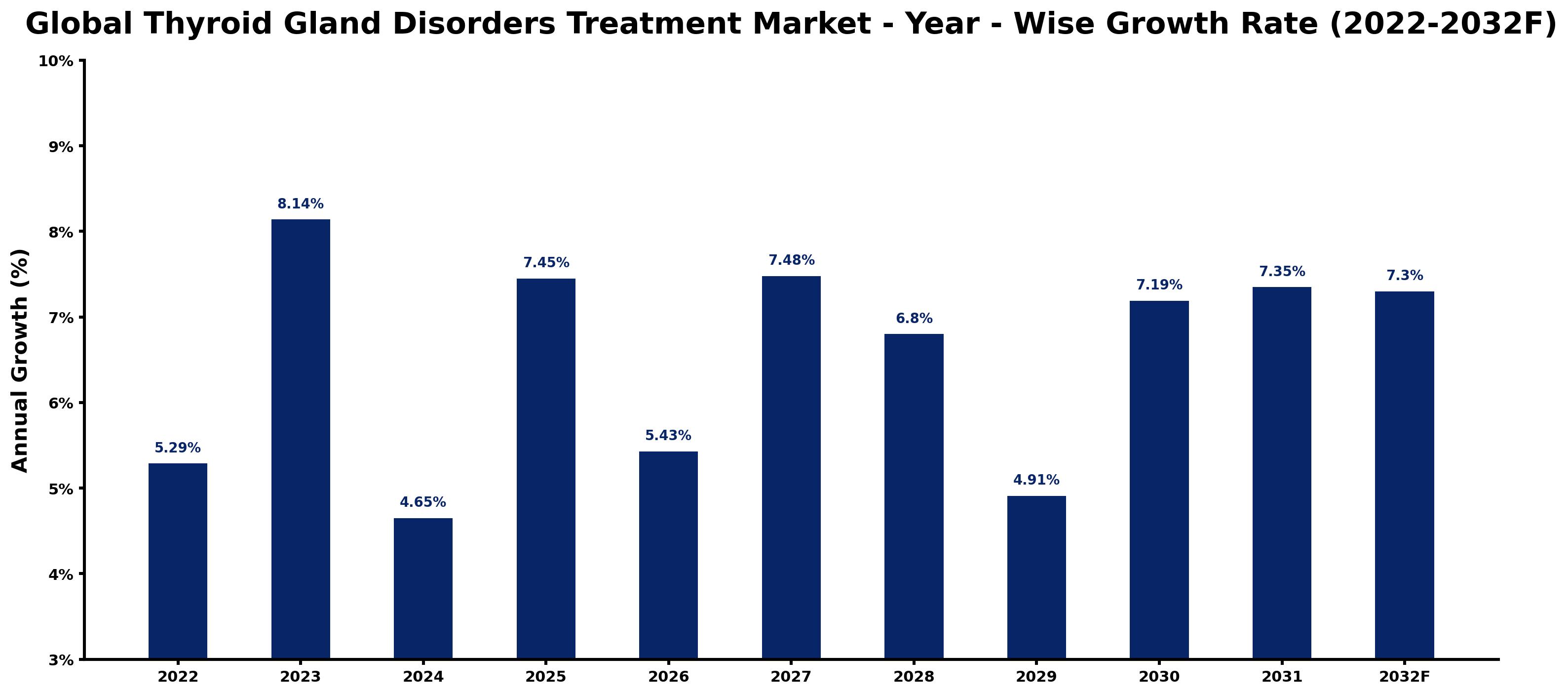 Global Thyroid Gland Disorders Treatment Market Year-wise Growth Rate and Key Drivers