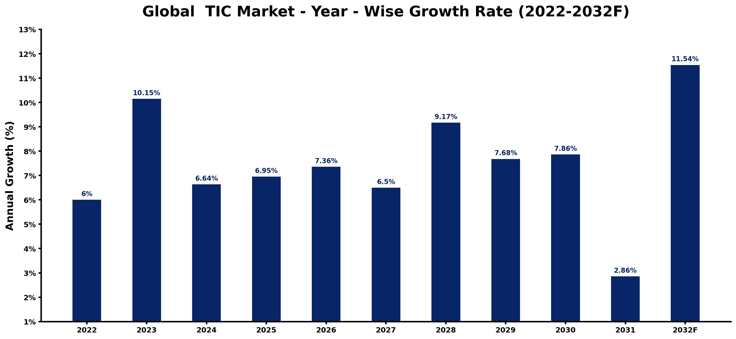 Global  TIC Market Year-wise Growth Rate and Key Drivers