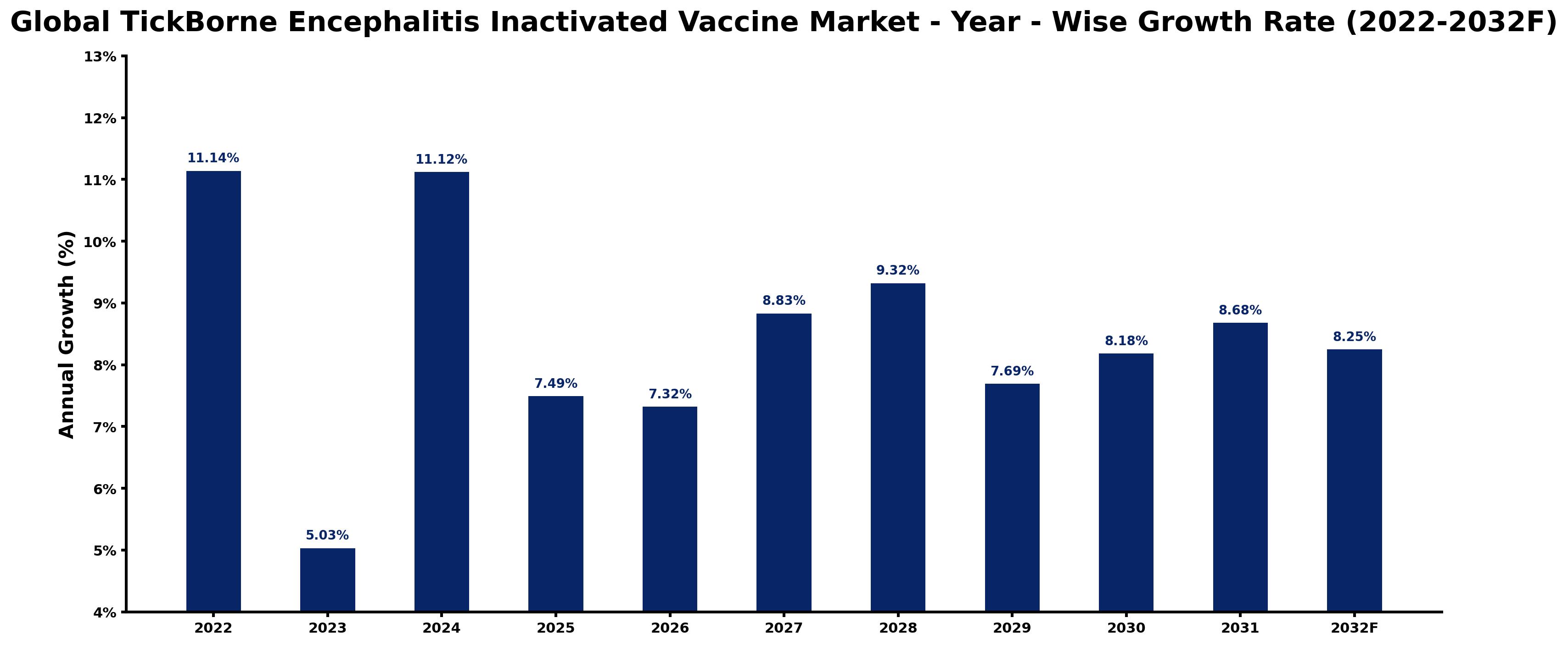 Global TickBorne Encephalitis Inactivated Vaccine Market Year-wise Growth Rate and Key Drivers