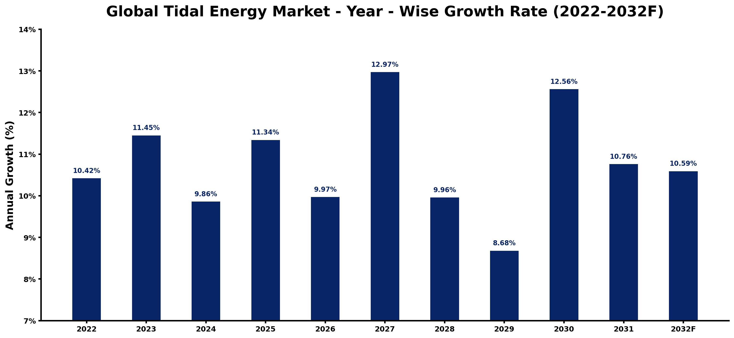 Global Tidal Energy Market Year-wise Growth Rate and Key Drivers