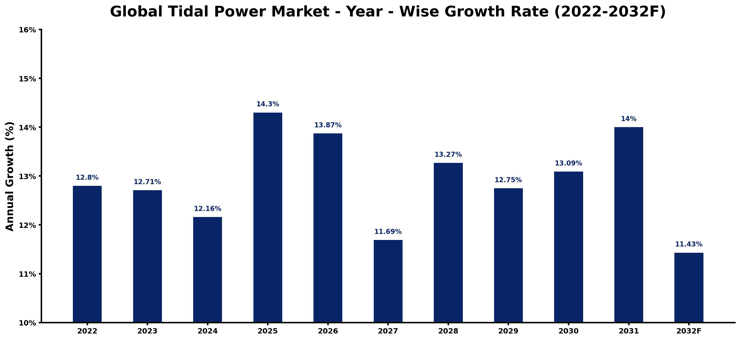 Global Tidal Power Market Year-wise Growth Rate and Key Drivers