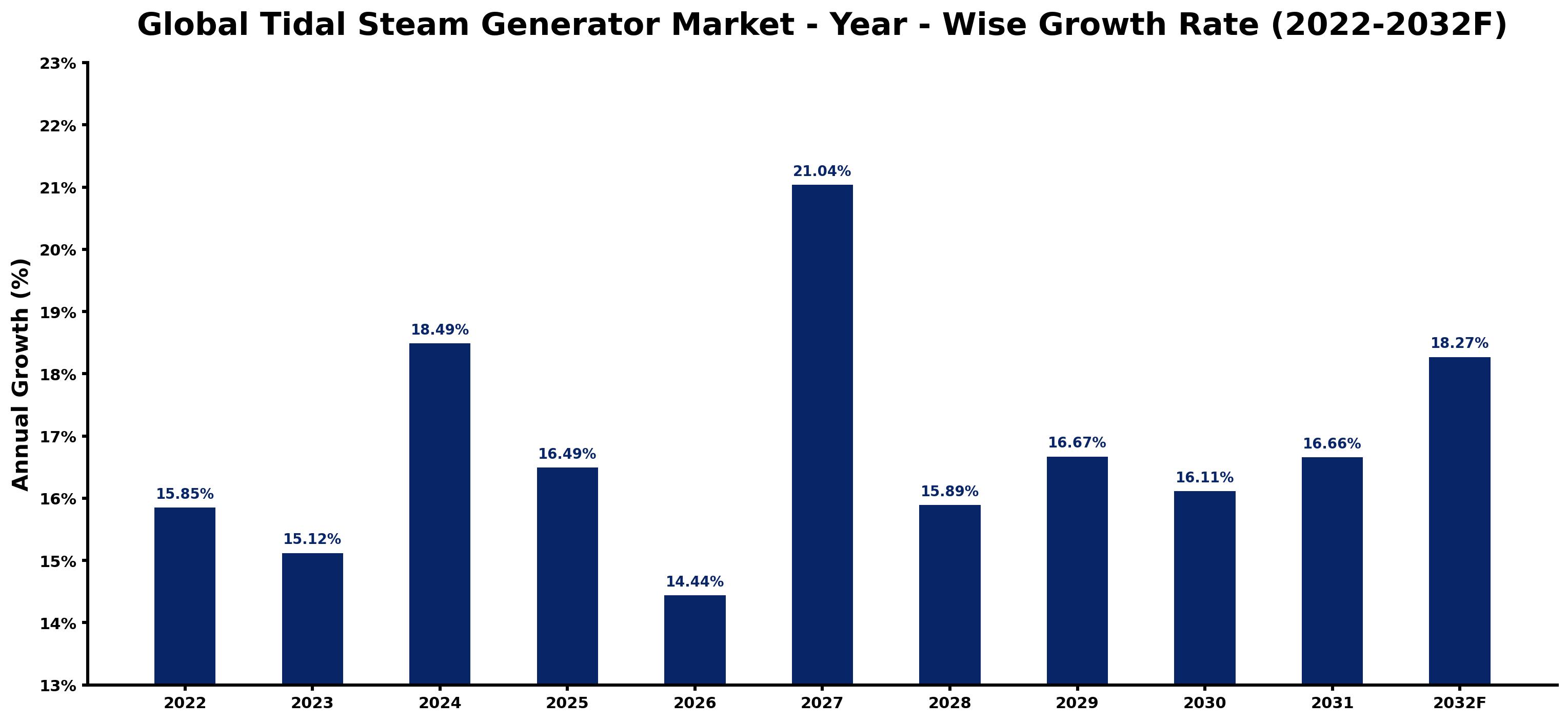 Global Tidal Steam Generator Market Year-wise Growth Rate and Key Drivers