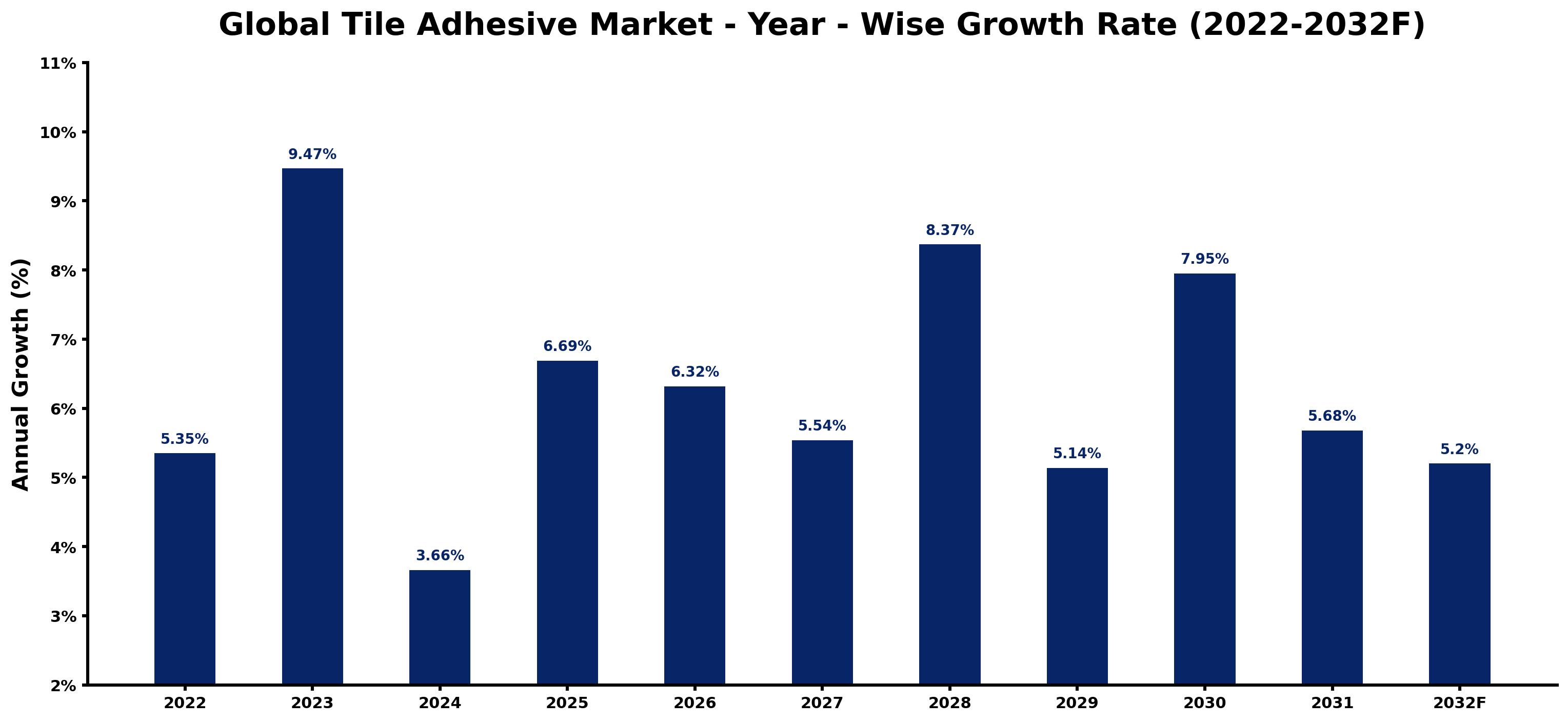 Global Tile Adhesive Market Year-wise Growth Rate and Key Drivers