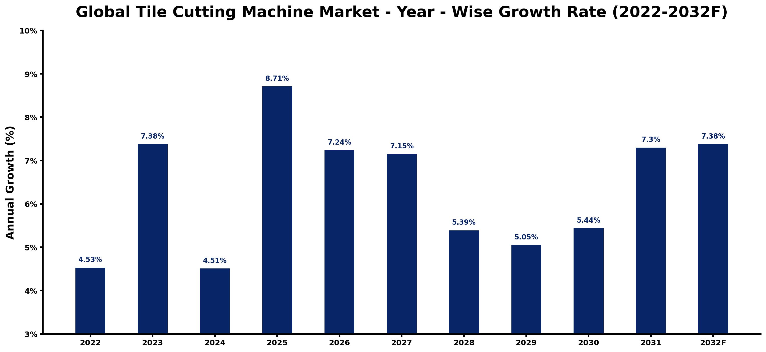 Global Tile Cutting Machine Market Year-wise Growth Rate and Key Drivers
