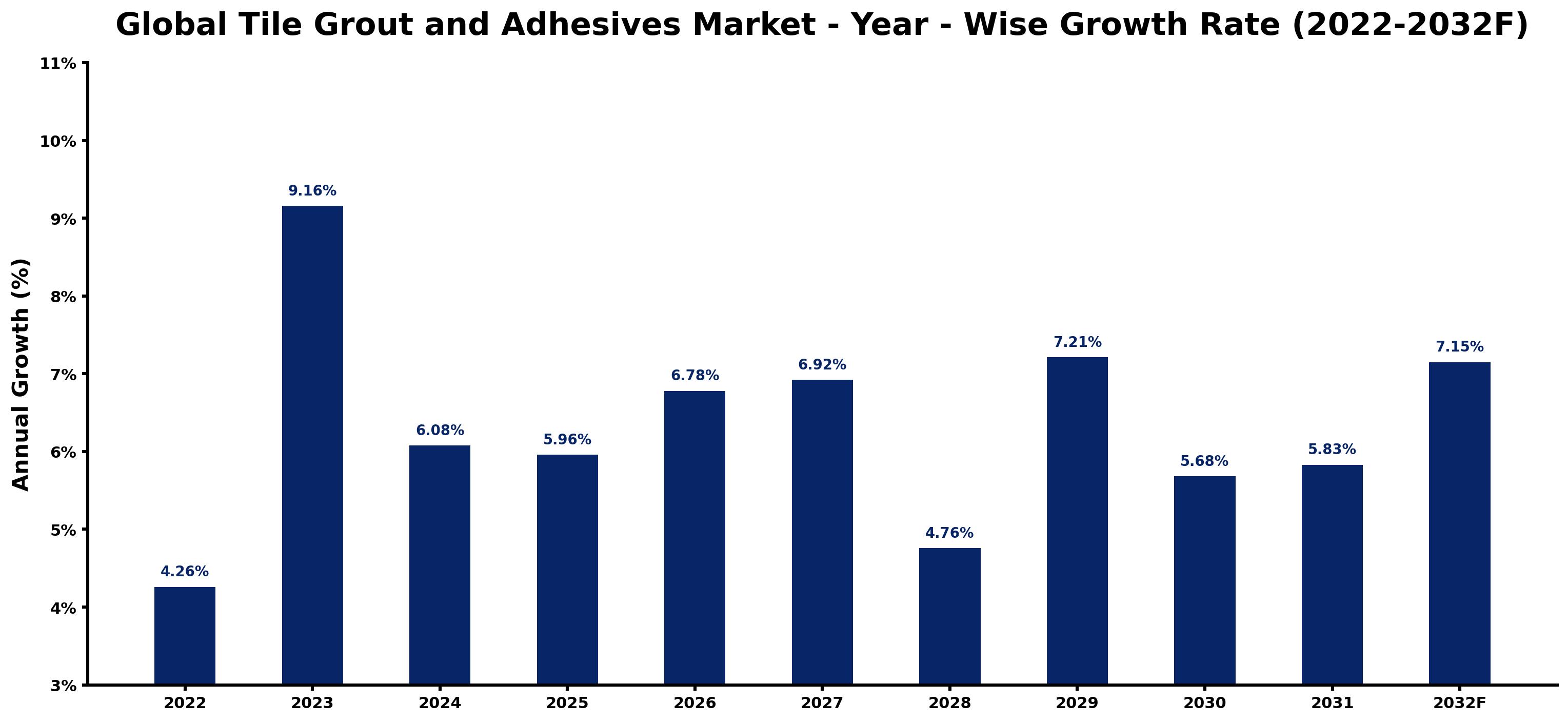 Global Tile Grout and Adhesives Market Year-wise Growth Rate and Key Drivers