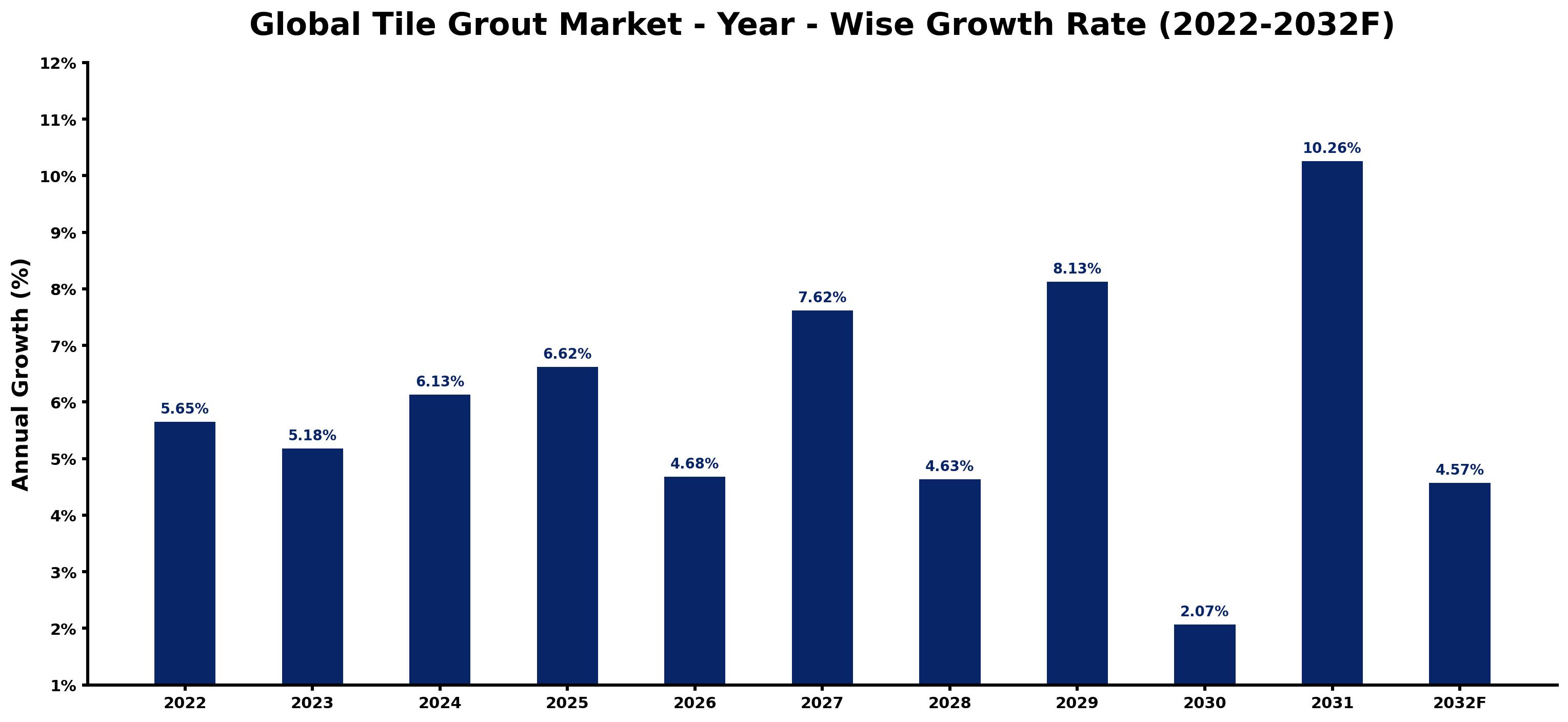 Global Tile Grout Market Year-wise Growth Rate and Key Drivers
