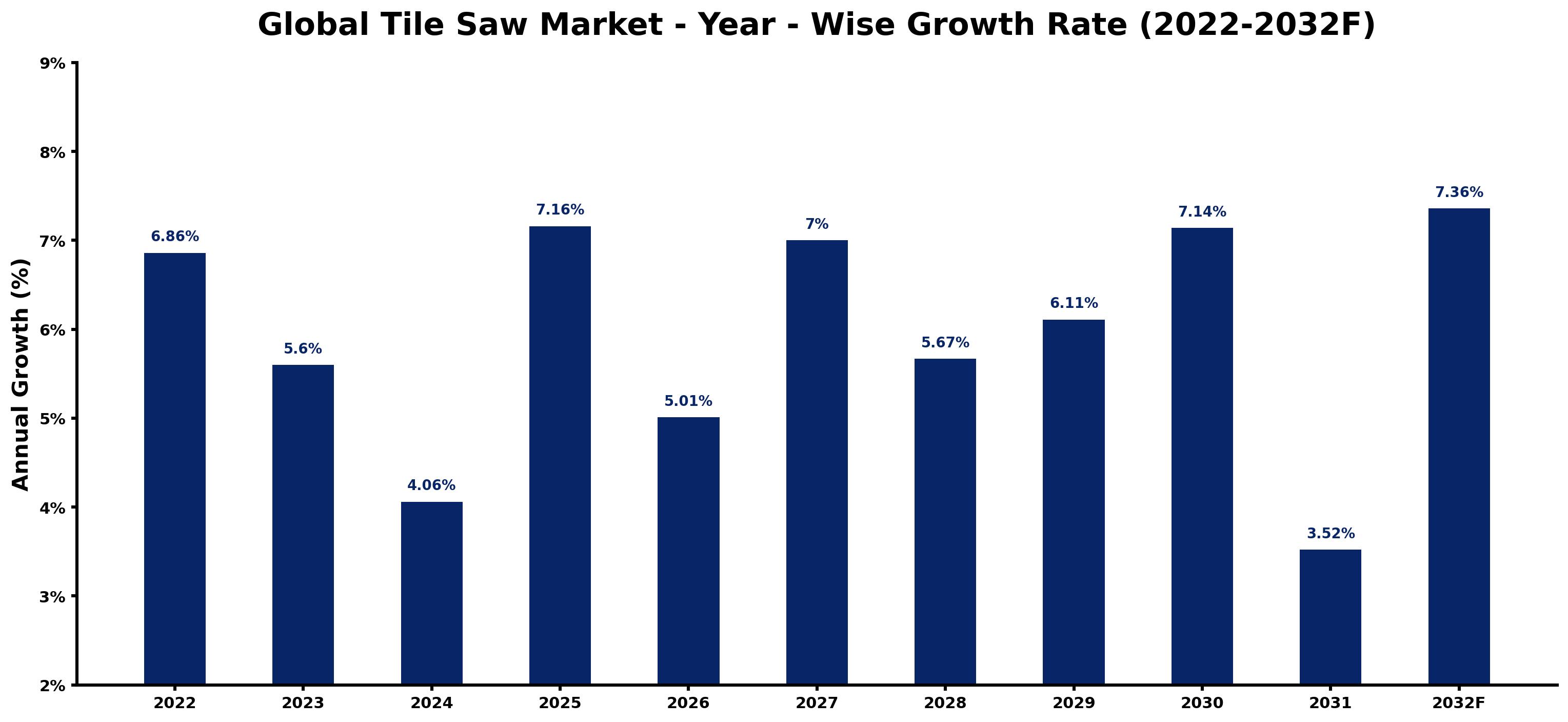Global Tile Saw Market Year-wise Growth Rate and Key Drivers