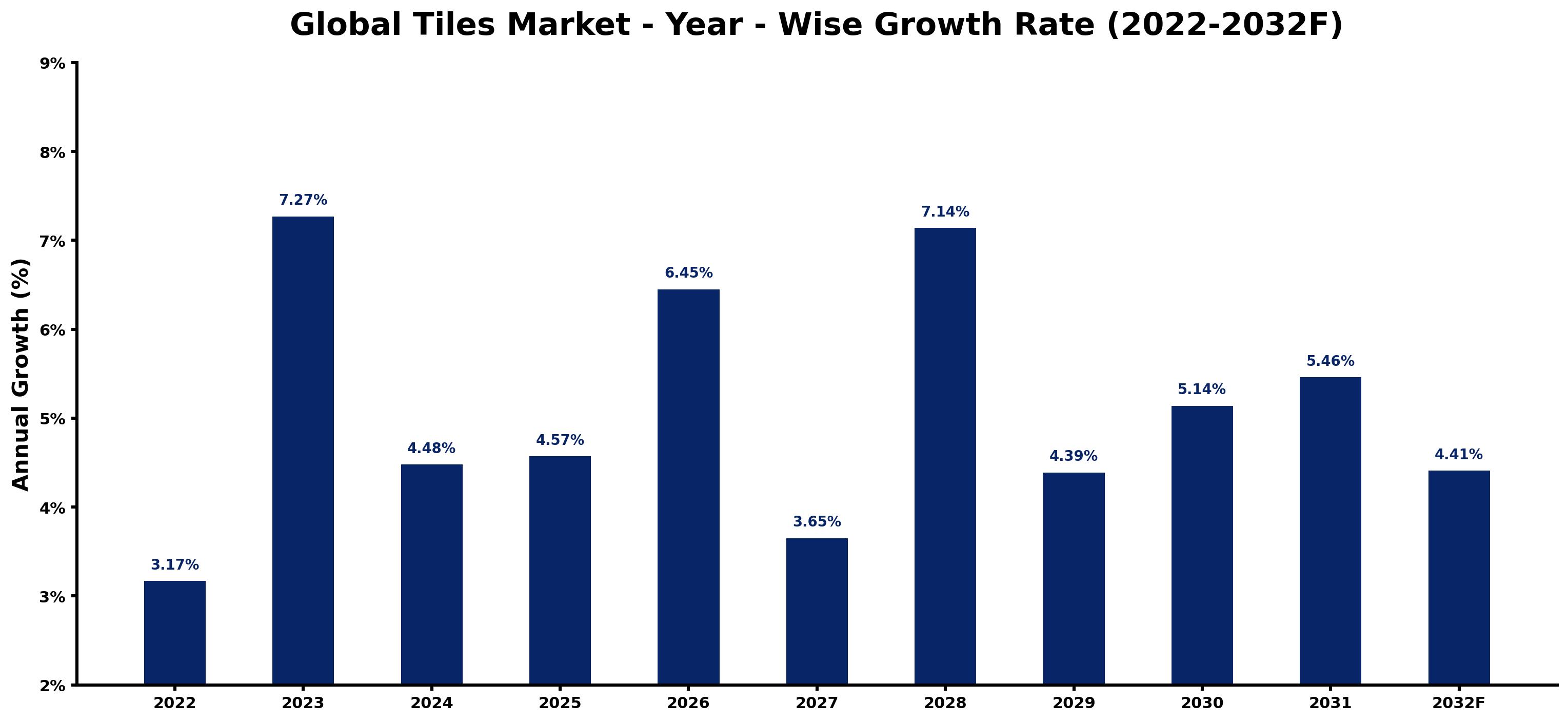 Global Tiles Market Year-wise Growth Rate and Key Drivers