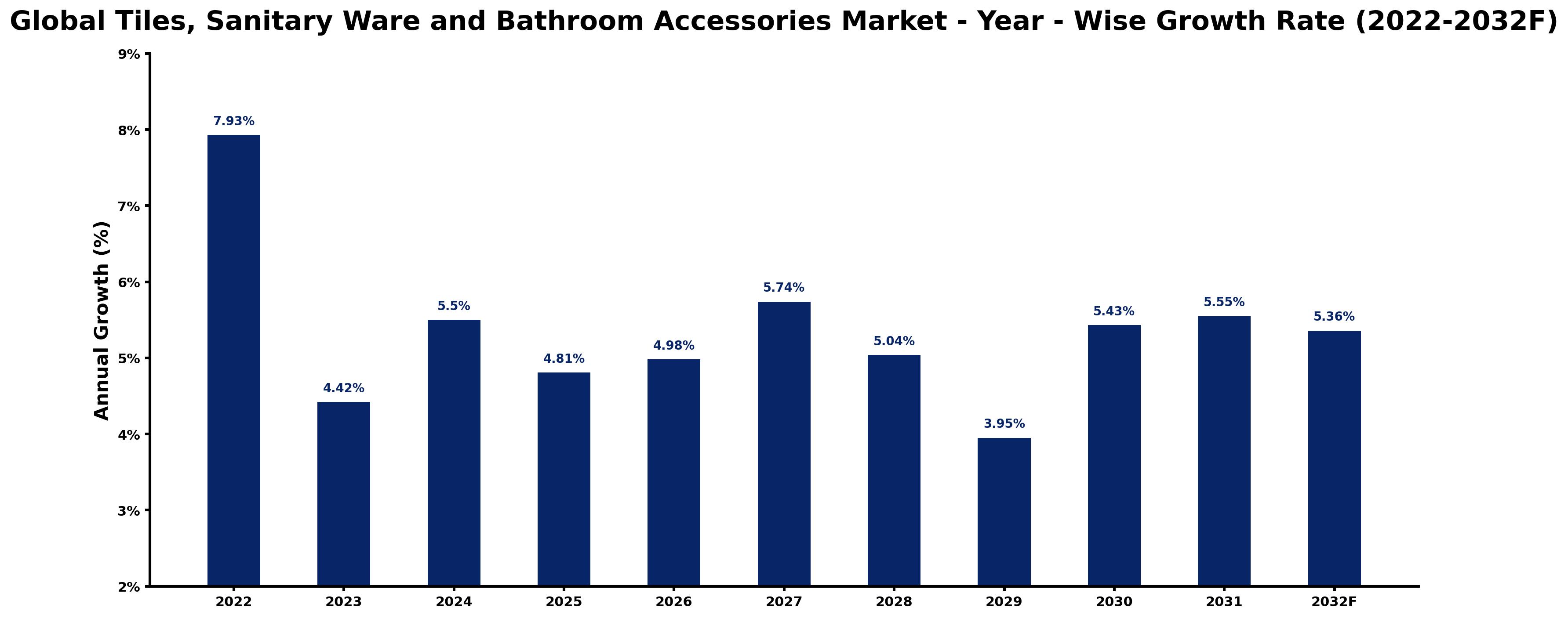 Global Tiles, Sanitary Ware and Bathroom Accessories Market Year-wise Growth Rate and Key Drivers