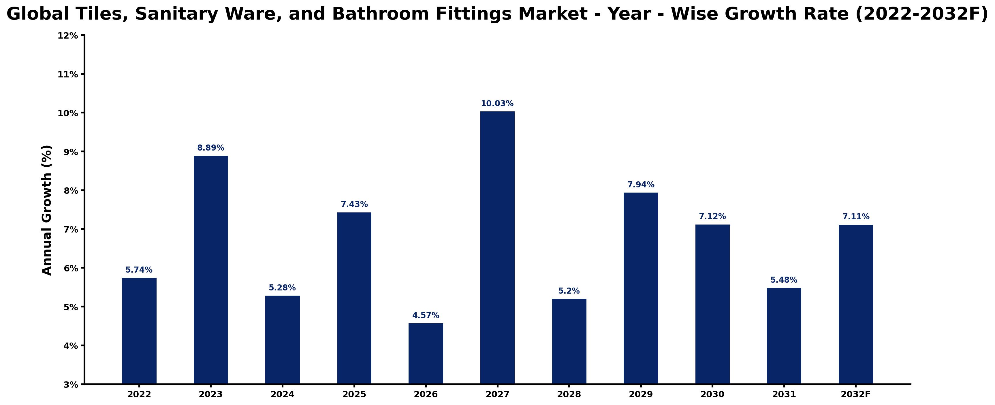 Global Tiles, Sanitary Ware, and Bathroom Fittings Market Year-wise Growth Rate and Key Drivers