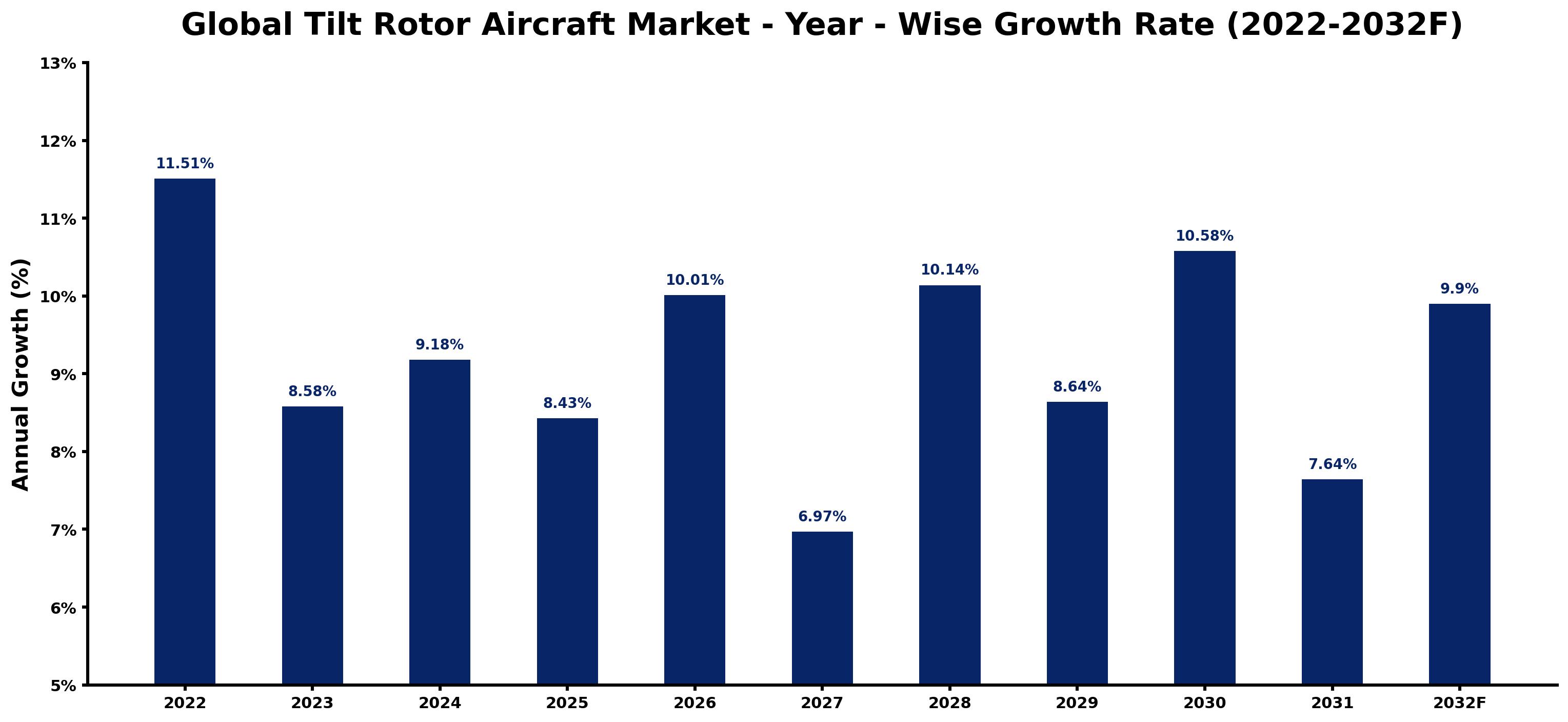 Global Tilt Rotor Aircraft Market Year-wise Growth Rate and Key Drivers