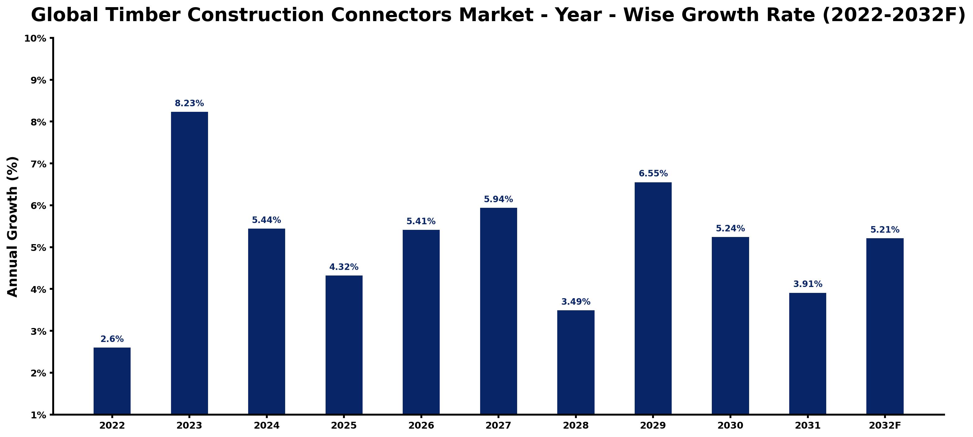 Global Timber Construction Connectors Market Year-wise Growth Rate and Key Drivers