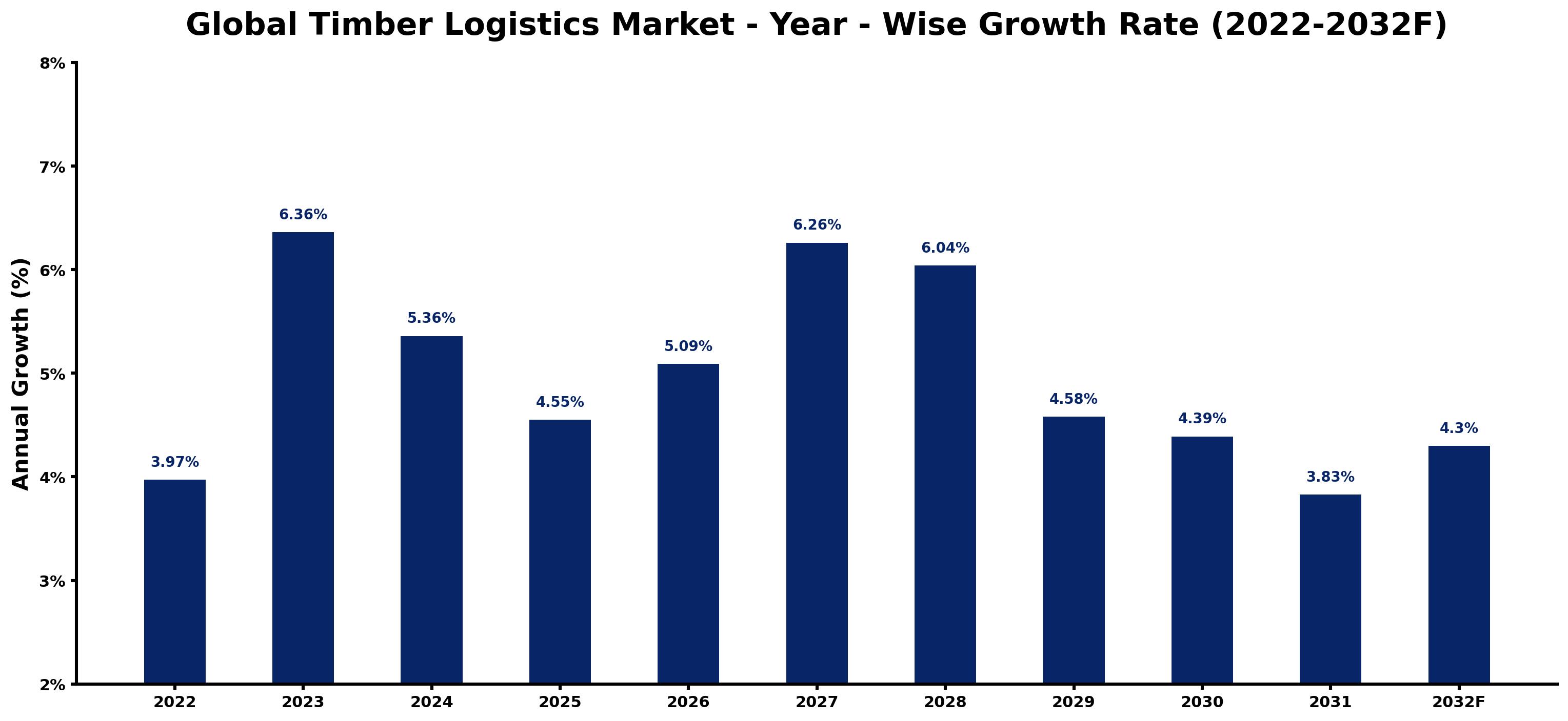 Global Timber Logistics Market Year-wise Growth Rate and Key Drivers