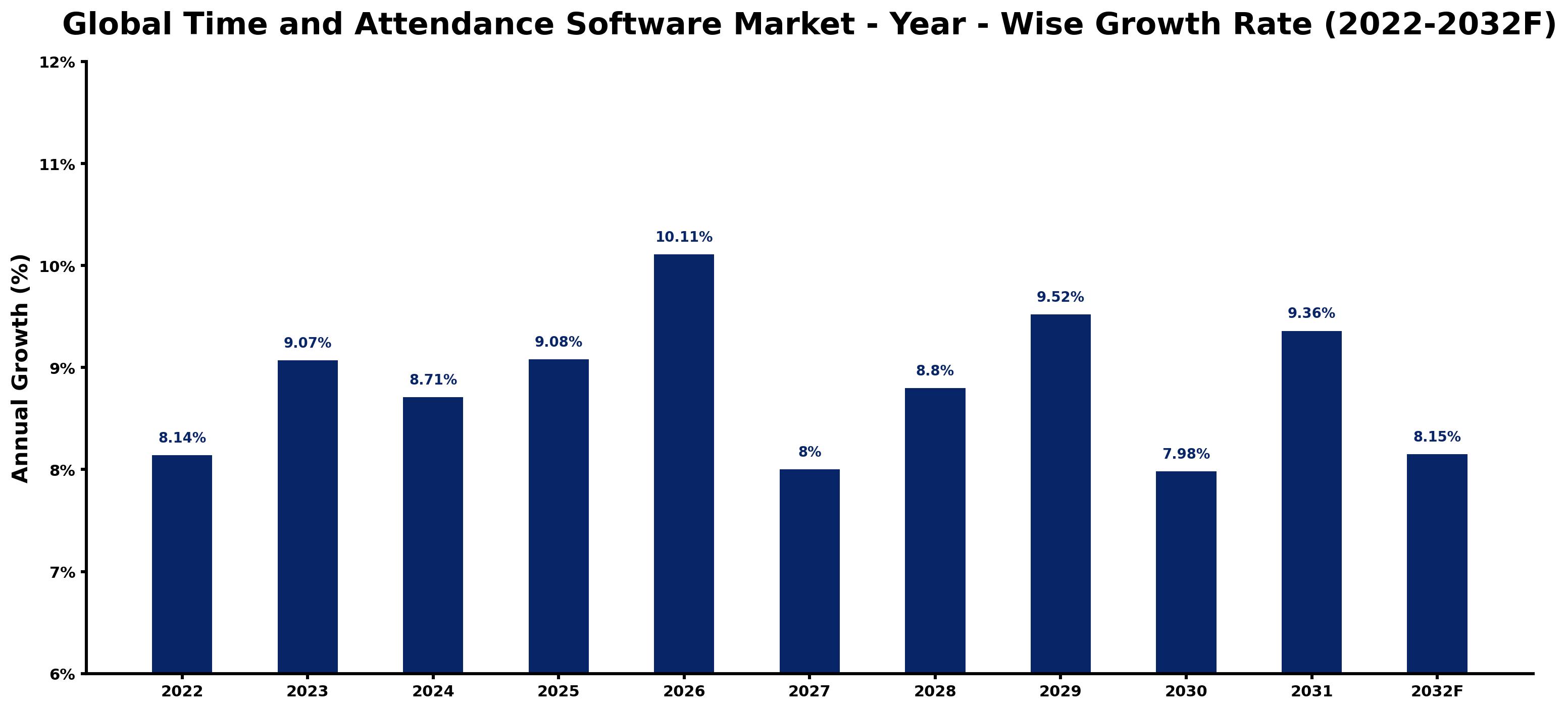 Global Time and Attendance Software Market Year-wise Growth Rate and Key Drivers