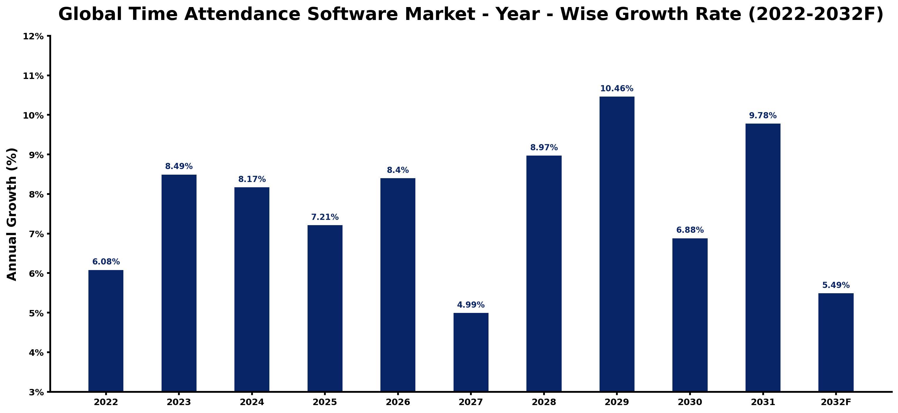 Global Time Attendance Software Market Year-wise Growth Rate and Key Drivers