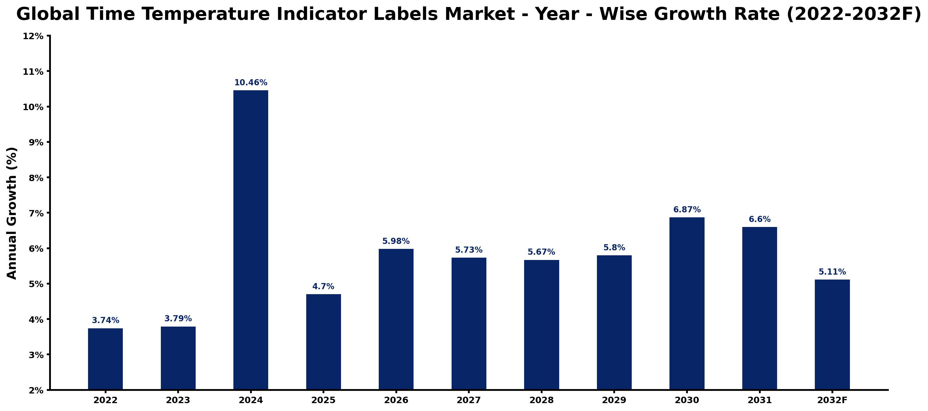 Global Time Temperature Indicator Labels Market Year-wise Growth Rate and Key Drivers