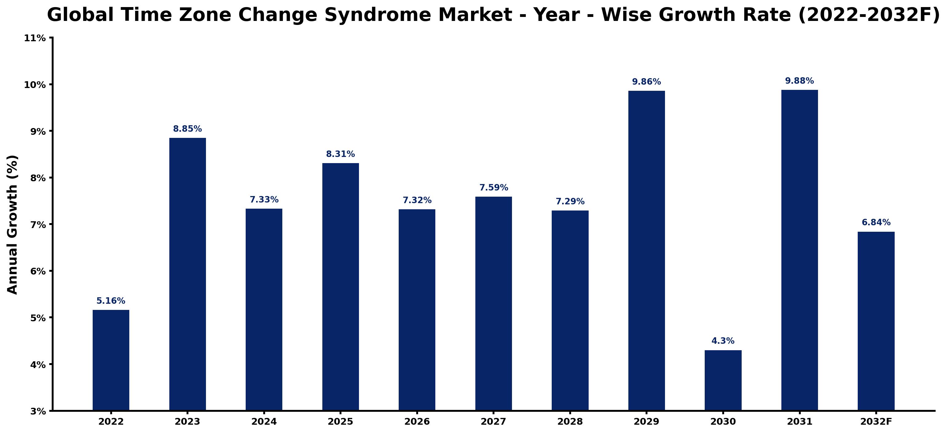 Global Time Zone Change Syndrome Market Year-wise Growth Rate and Key Drivers