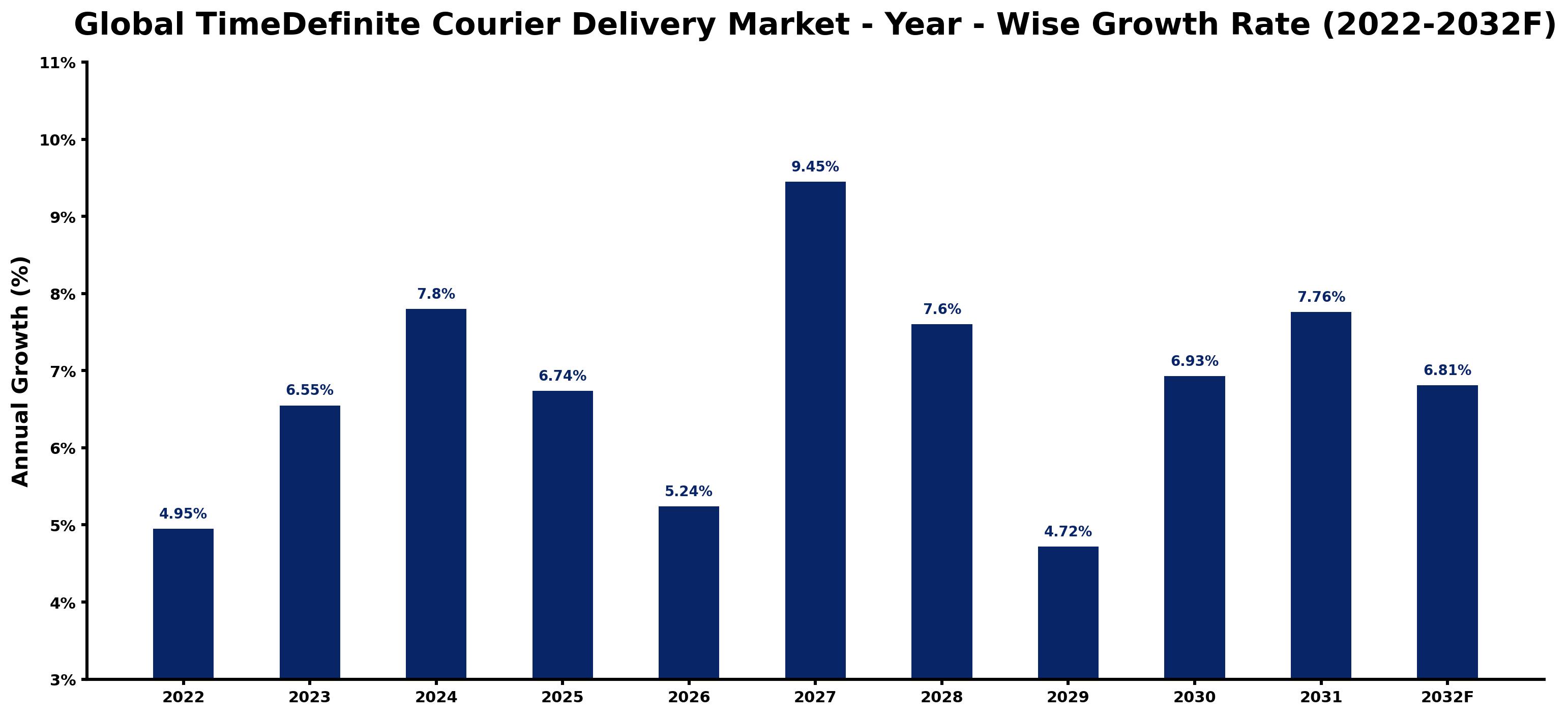 Global TimeDefinite Courier Delivery Market Year-wise Growth Rate and Key Drivers