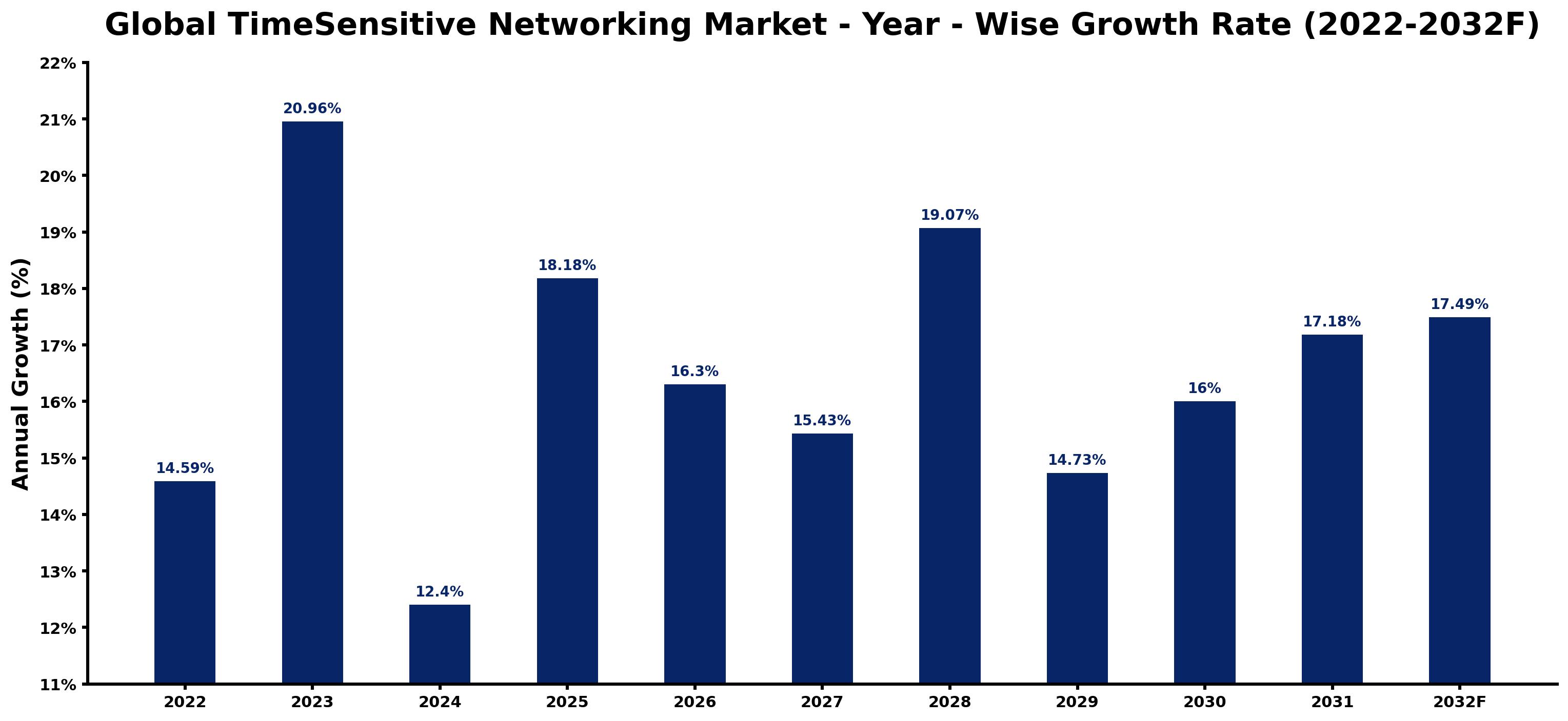 Global TimeSensitive Networking Market Year-wise Growth Rate and Key Drivers