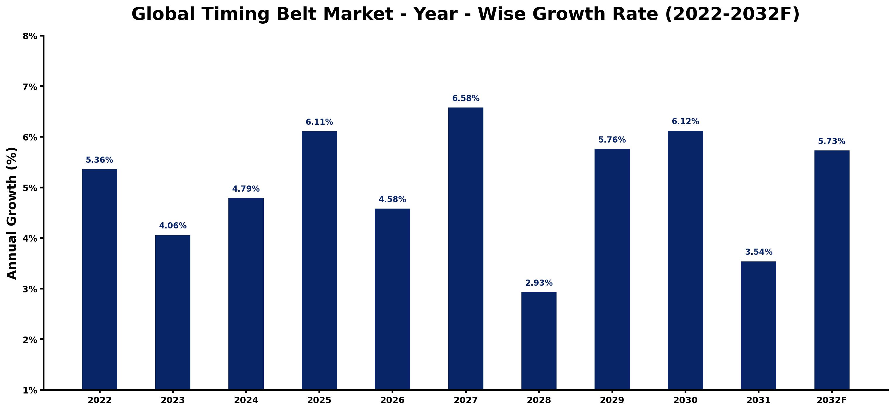Global Timing Belt Market Year-wise Growth Rate and Key Drivers