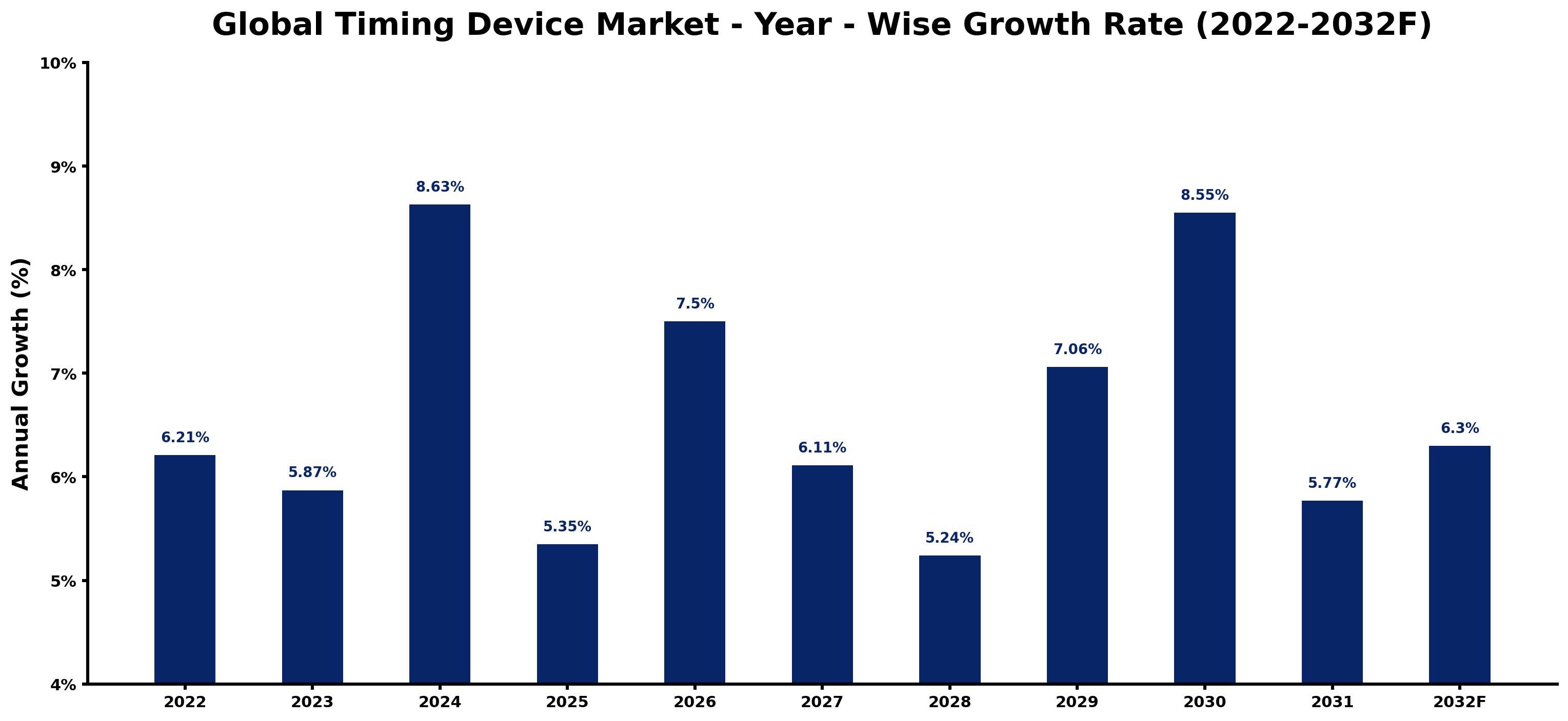 Global Timing Device Market Year-wise Growth Rate and Key Drivers